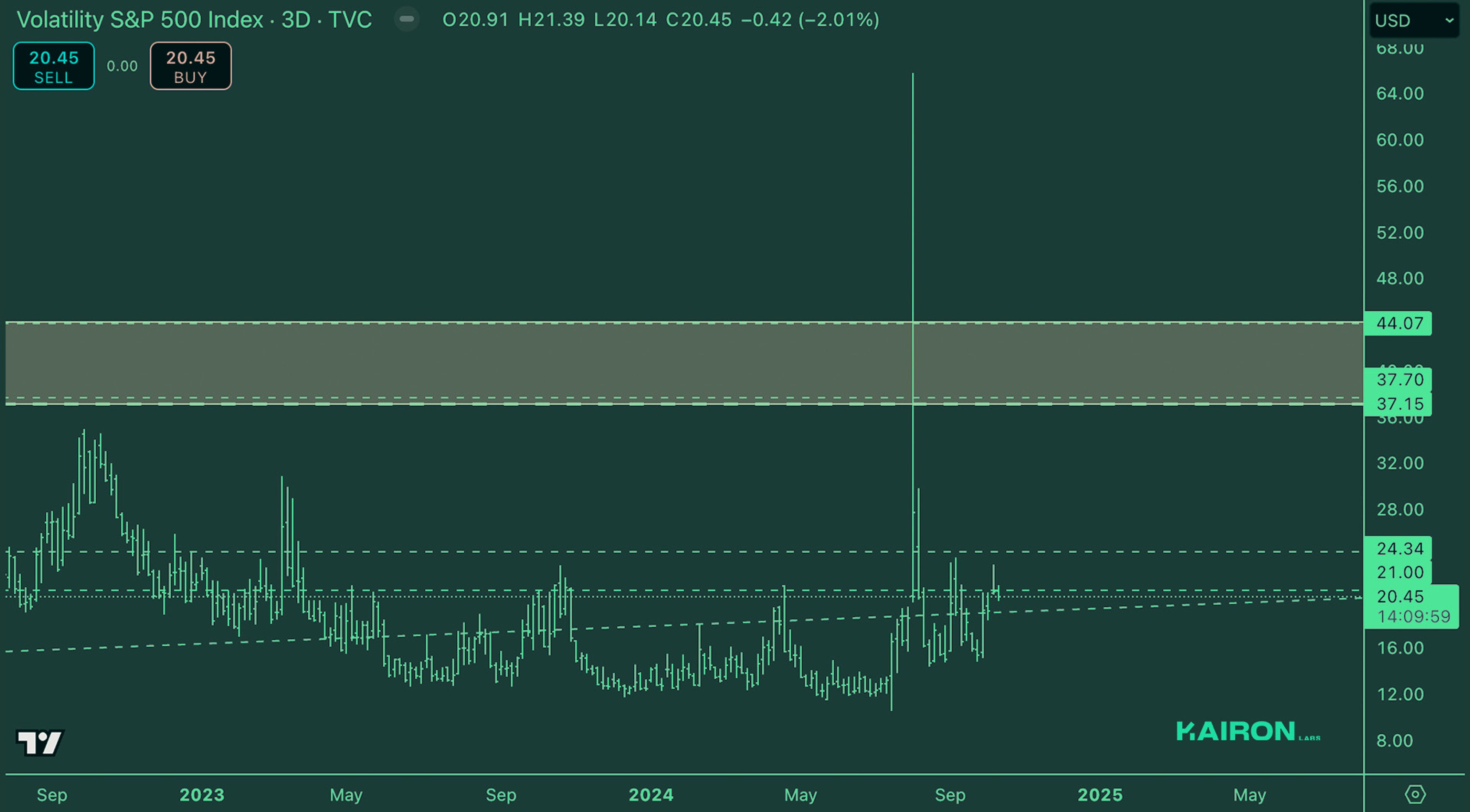 Crypto Market Pulse: October 14, 2024: Kairon Labs Crypto Market Insights - VIX