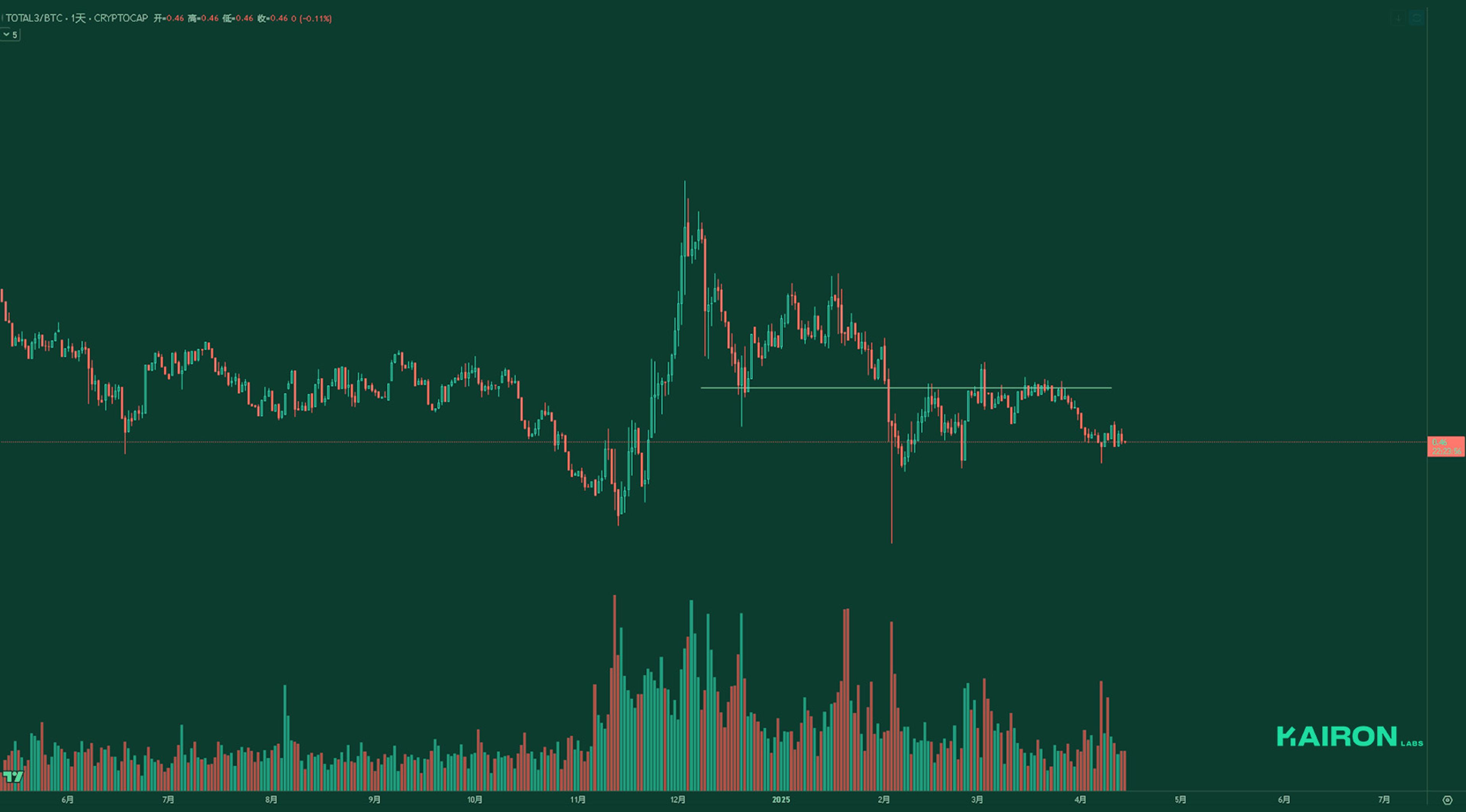 TOTAL3BTC chart | Kairon Labs Crypto Market Pulse - April 14, 2025