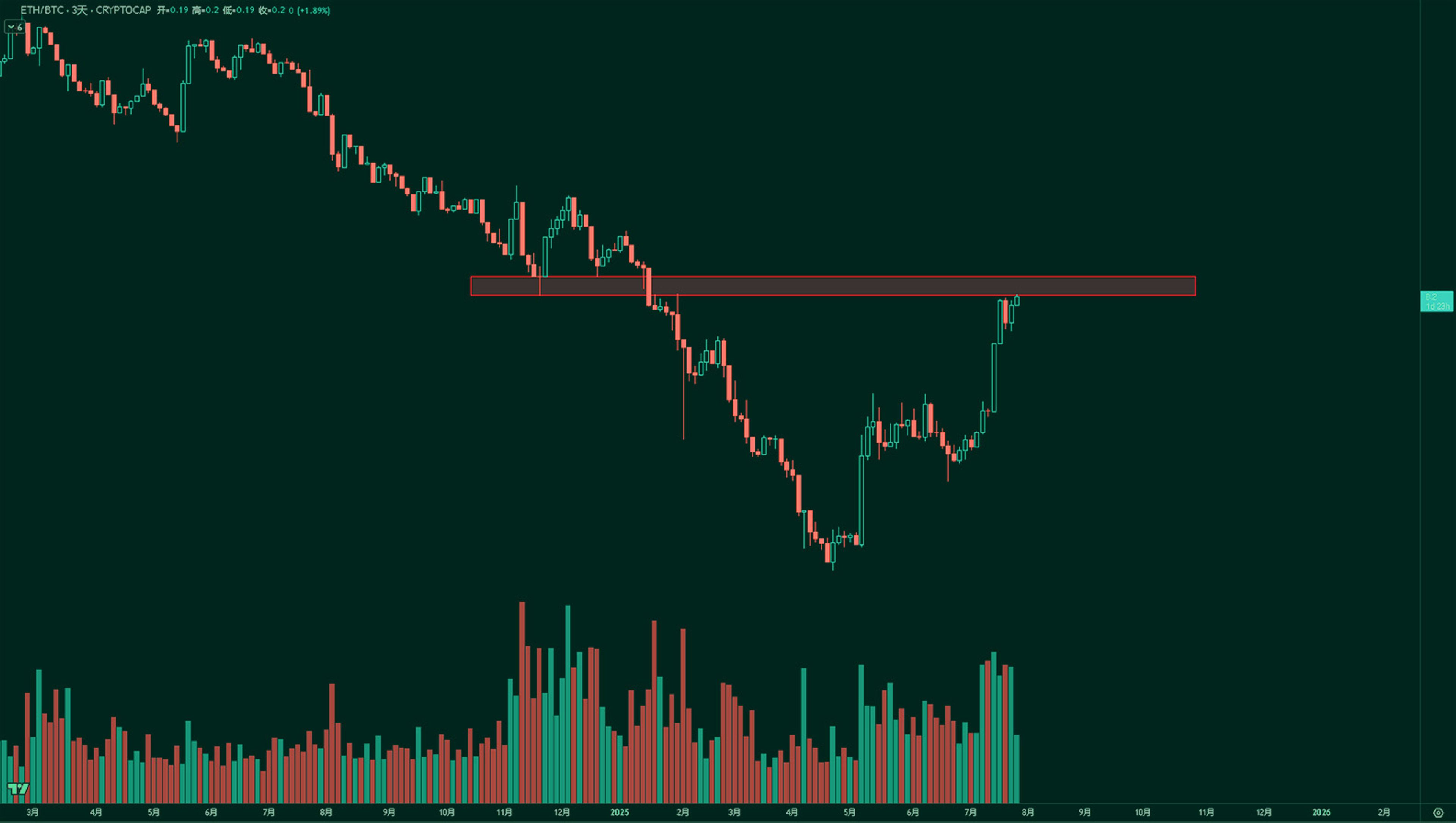 ETH/BTC chart | Kairon Labs Crypto Market Pulse - July 28, 2025