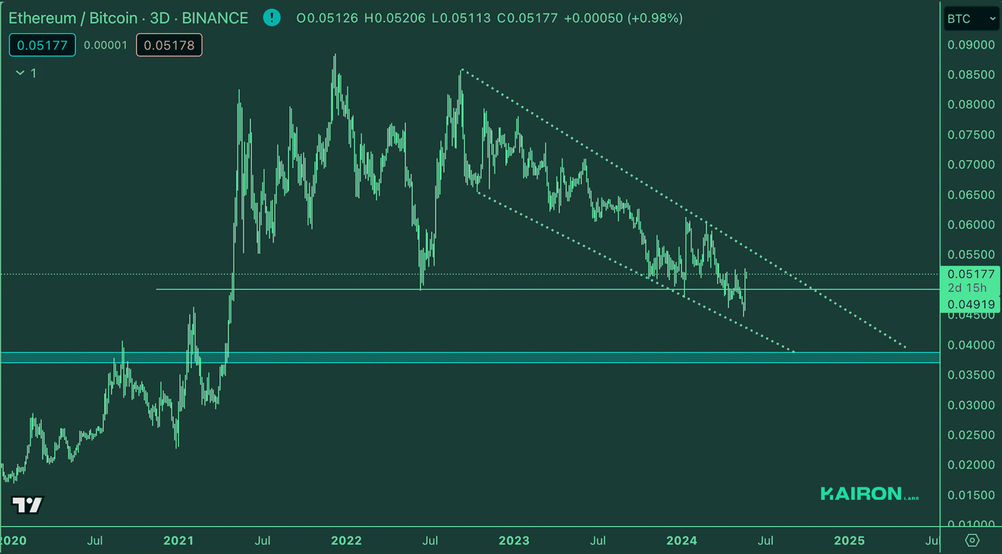 ETH/BTC | Crypto Market Update - Kairon Labs
