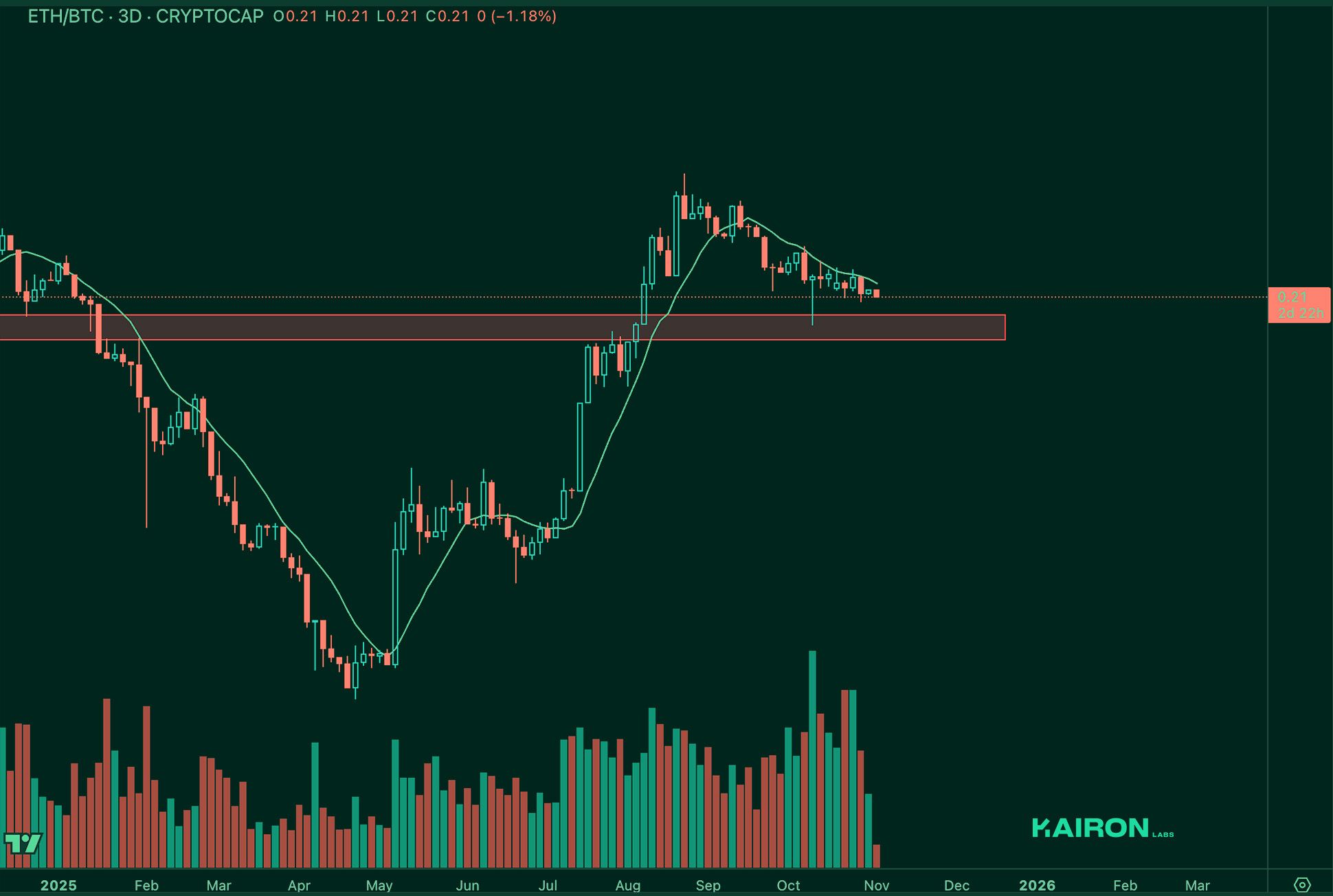 ETH/BTC chart | Kairon Labs Crypto Market Pulse - November 04, 2025