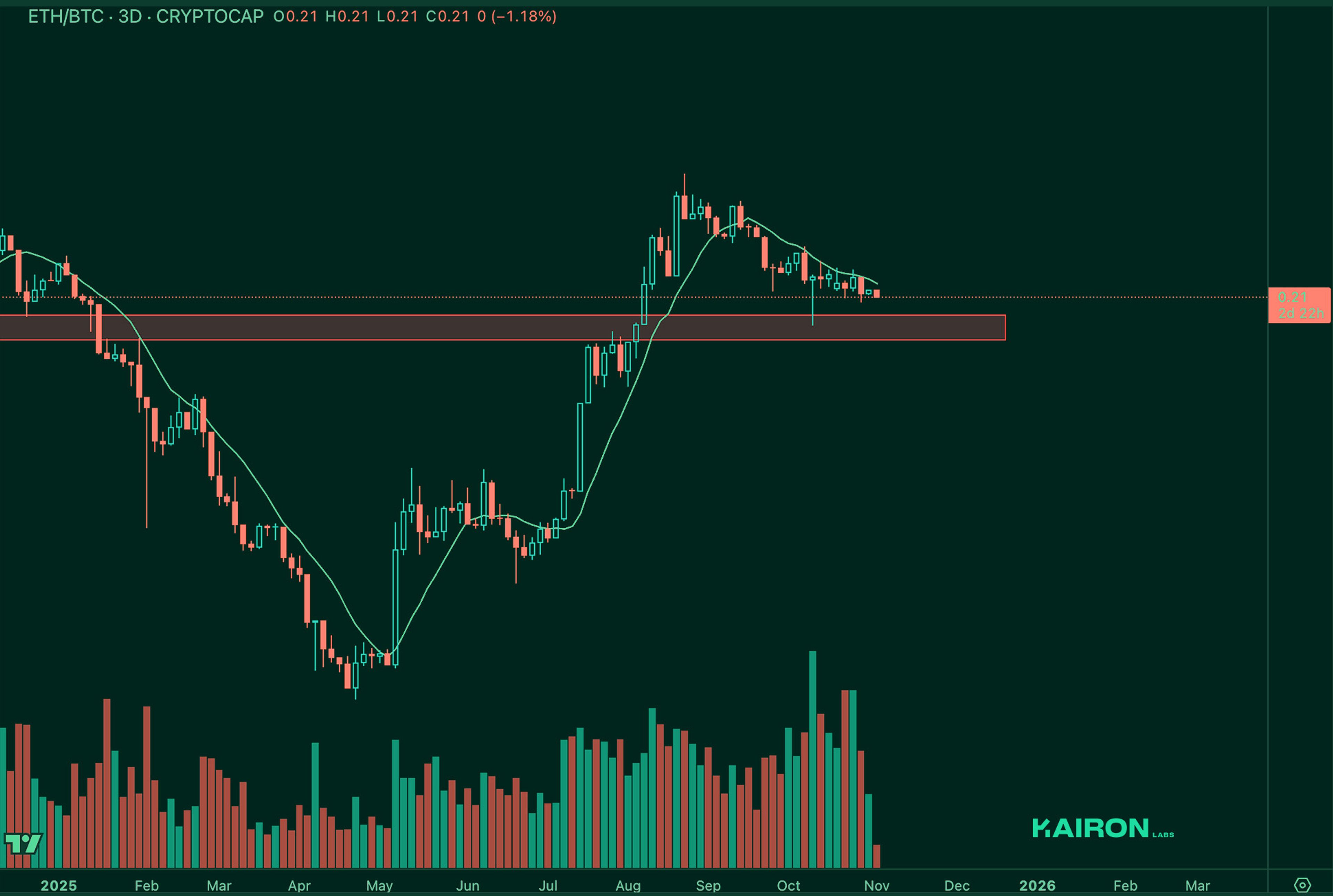 ETH/BTC chart | Kairon Labs Crypto Market Pulse - November 04, 2025