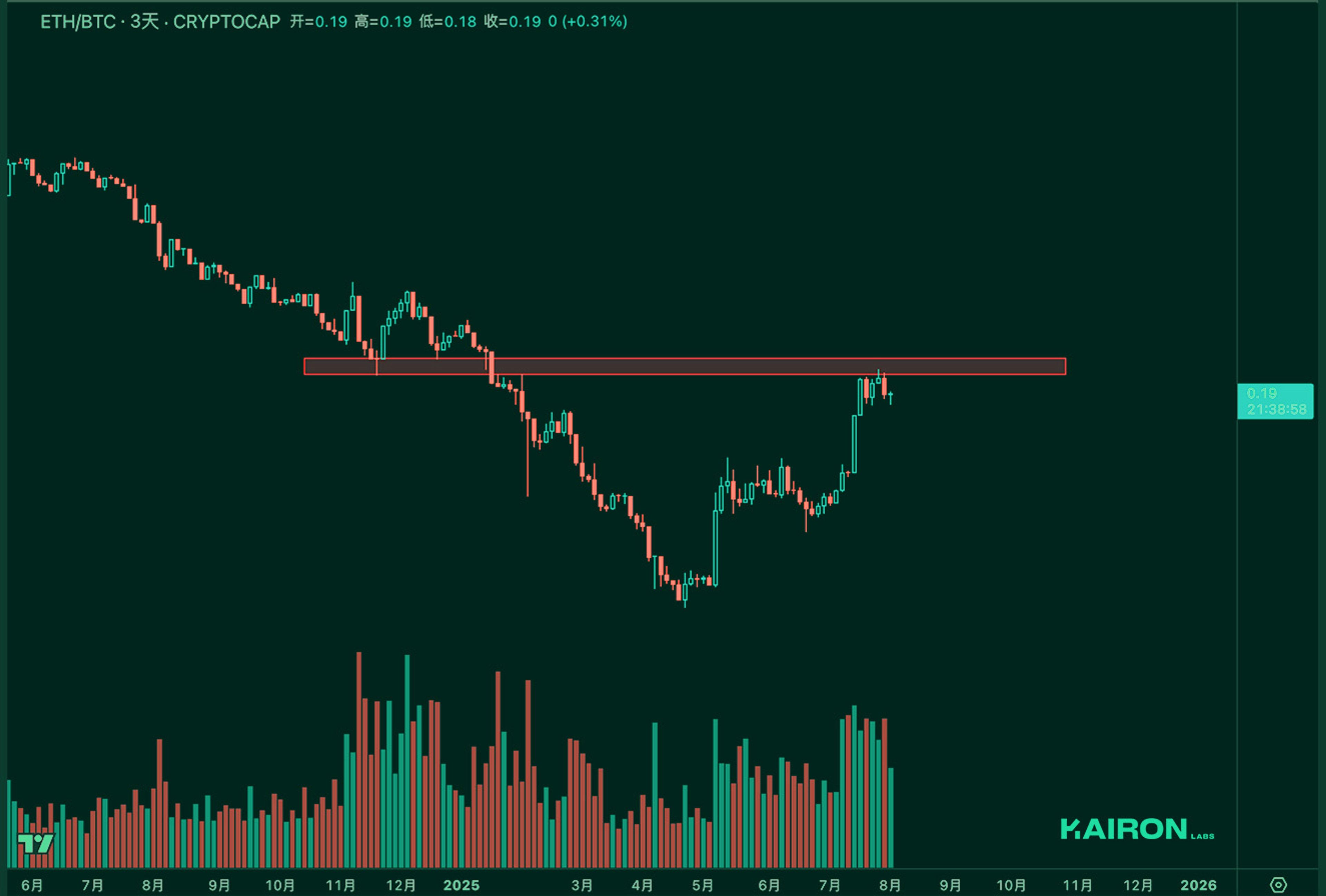 ETH/BTC chart | Kairon Labs Crypto Market Pulse - August 4, 2025