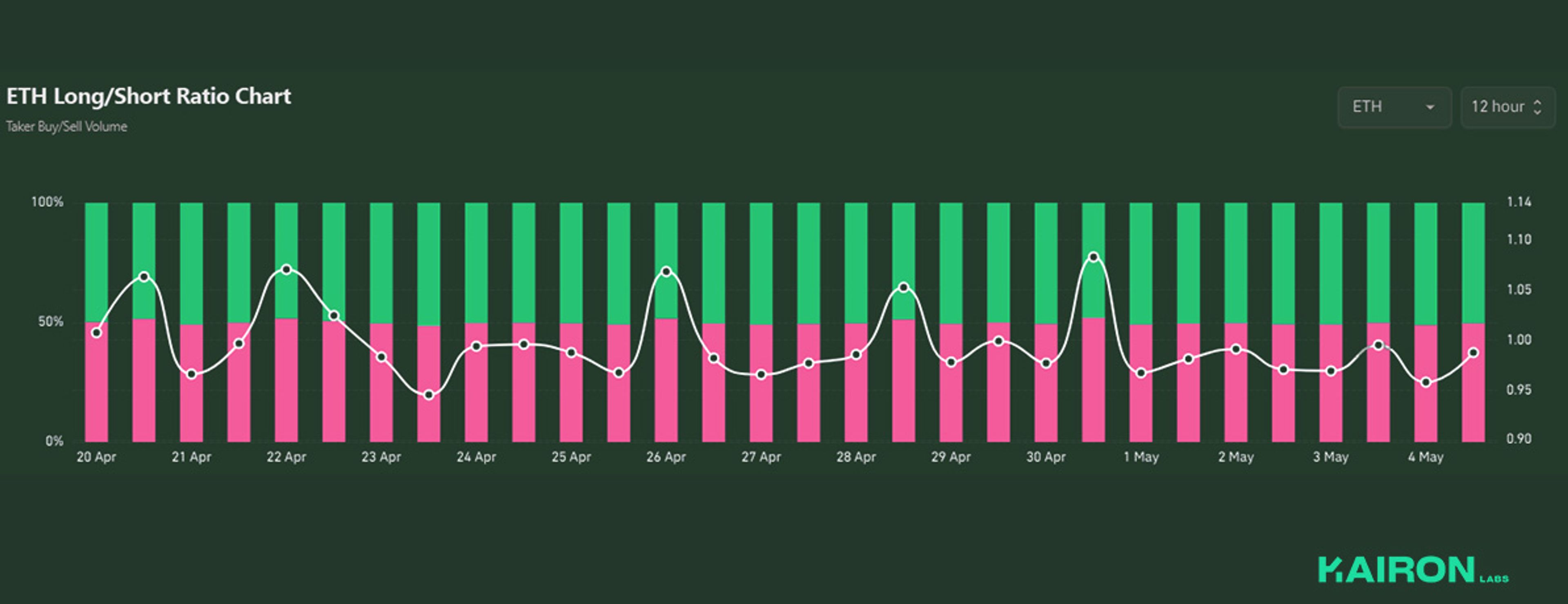 ETH Long/Short Ratio | Kairon Labs Crypto Market Pulse - May 5, 2025