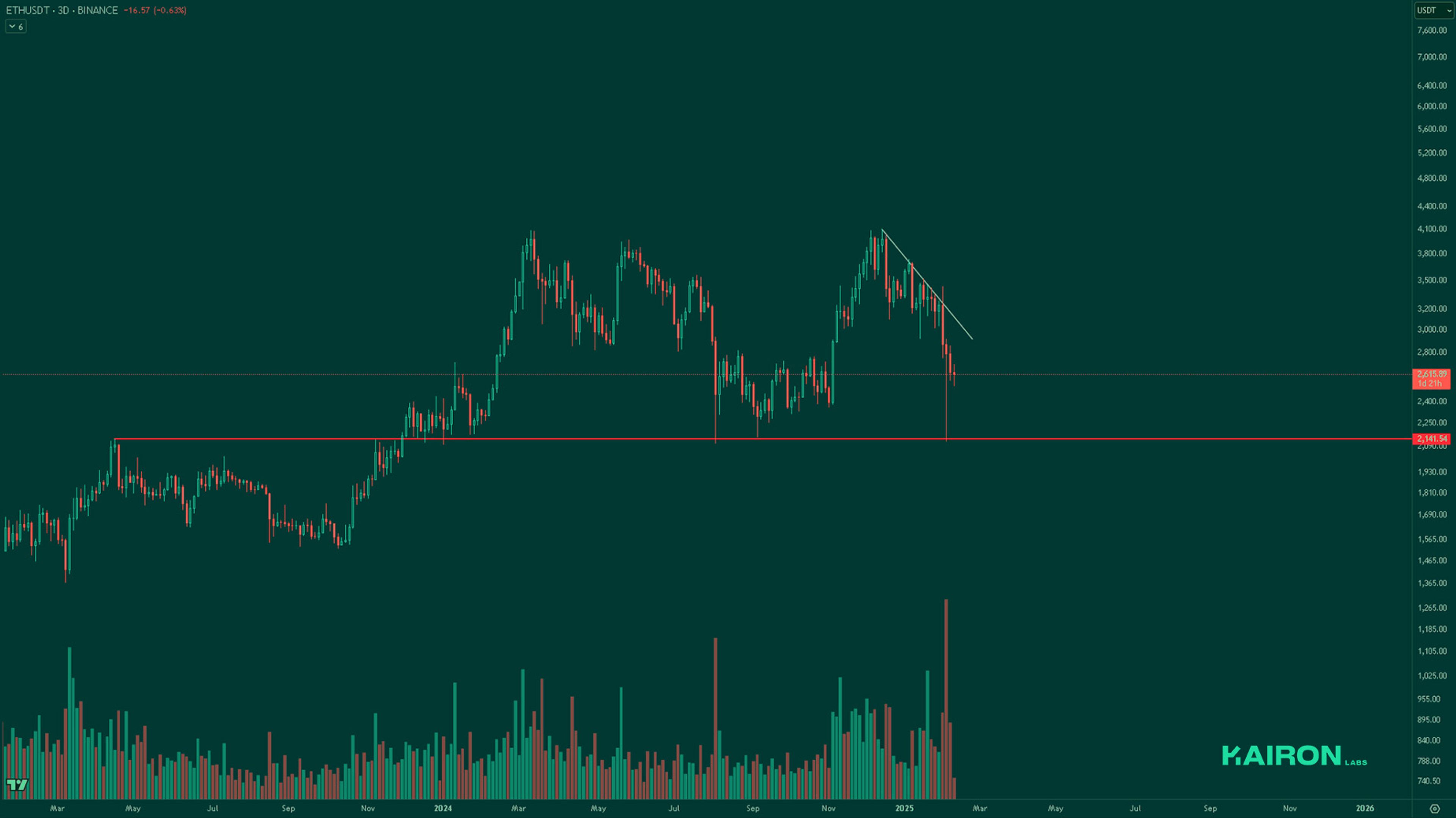 ETH chart | Kairon Labs Crypto Market Pulse - February 10, 2025