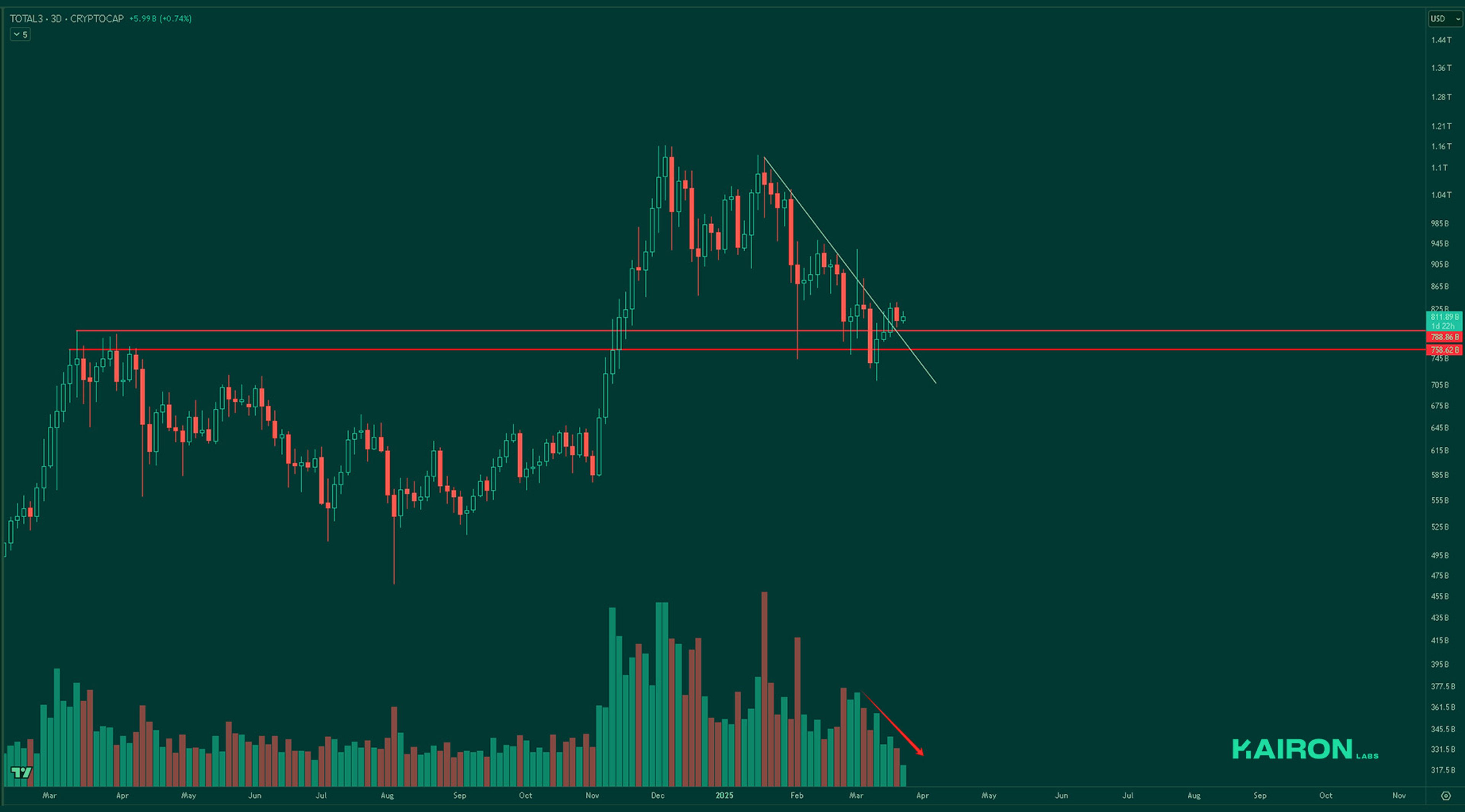 TOTAL3 chart | Kairon Labs Crypto Market Pulse - March 24, 2025