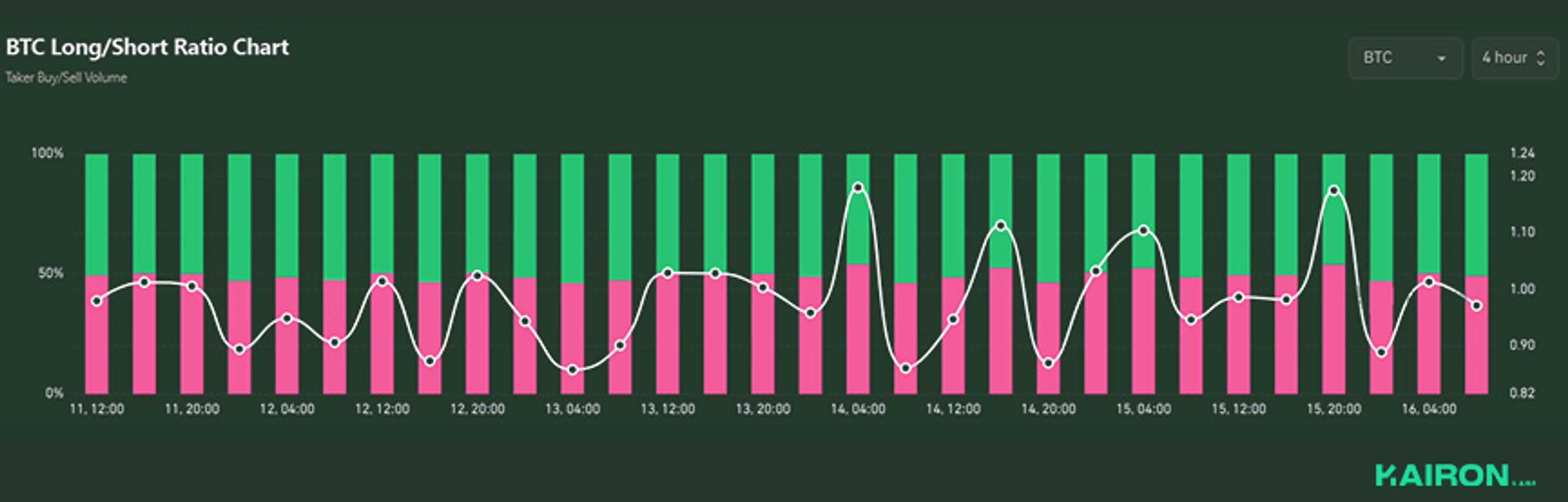 BTC long/short ratio | Kairon Labs Crypto Market Pulse - June 16, 2025