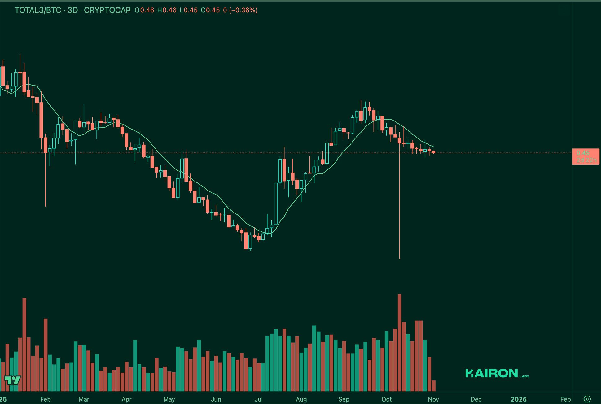 TOTAL3 BTC chart | Kairon Labs Crypto Market Pulse - November 04, 2025