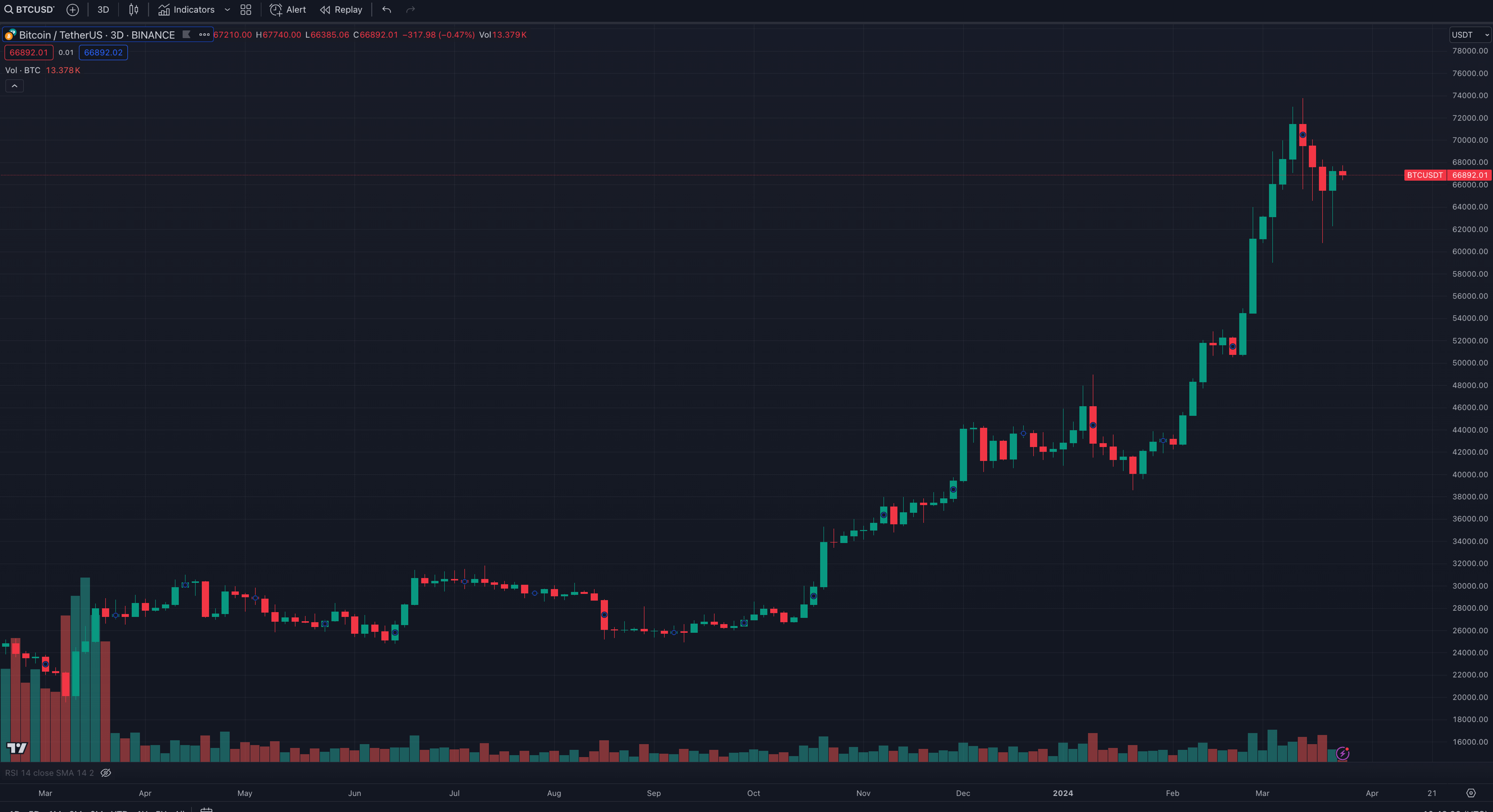 BTC Market | Kairon Labs Crypto Market Maker Trader Insight - April 1, 2024
