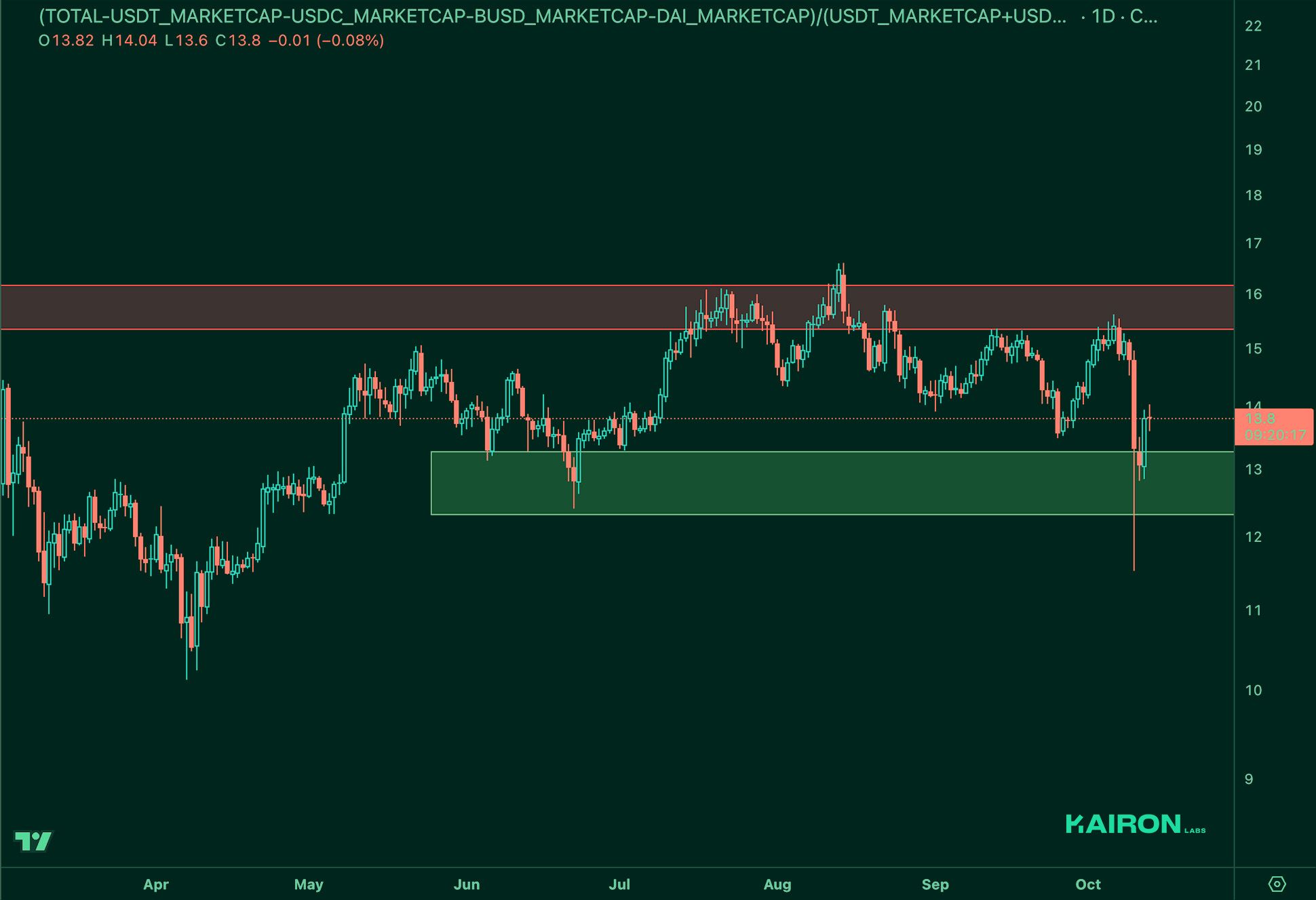 Market Leverage Ratio | Kairon Labs Crypto Market Pulse - October 14, 2025