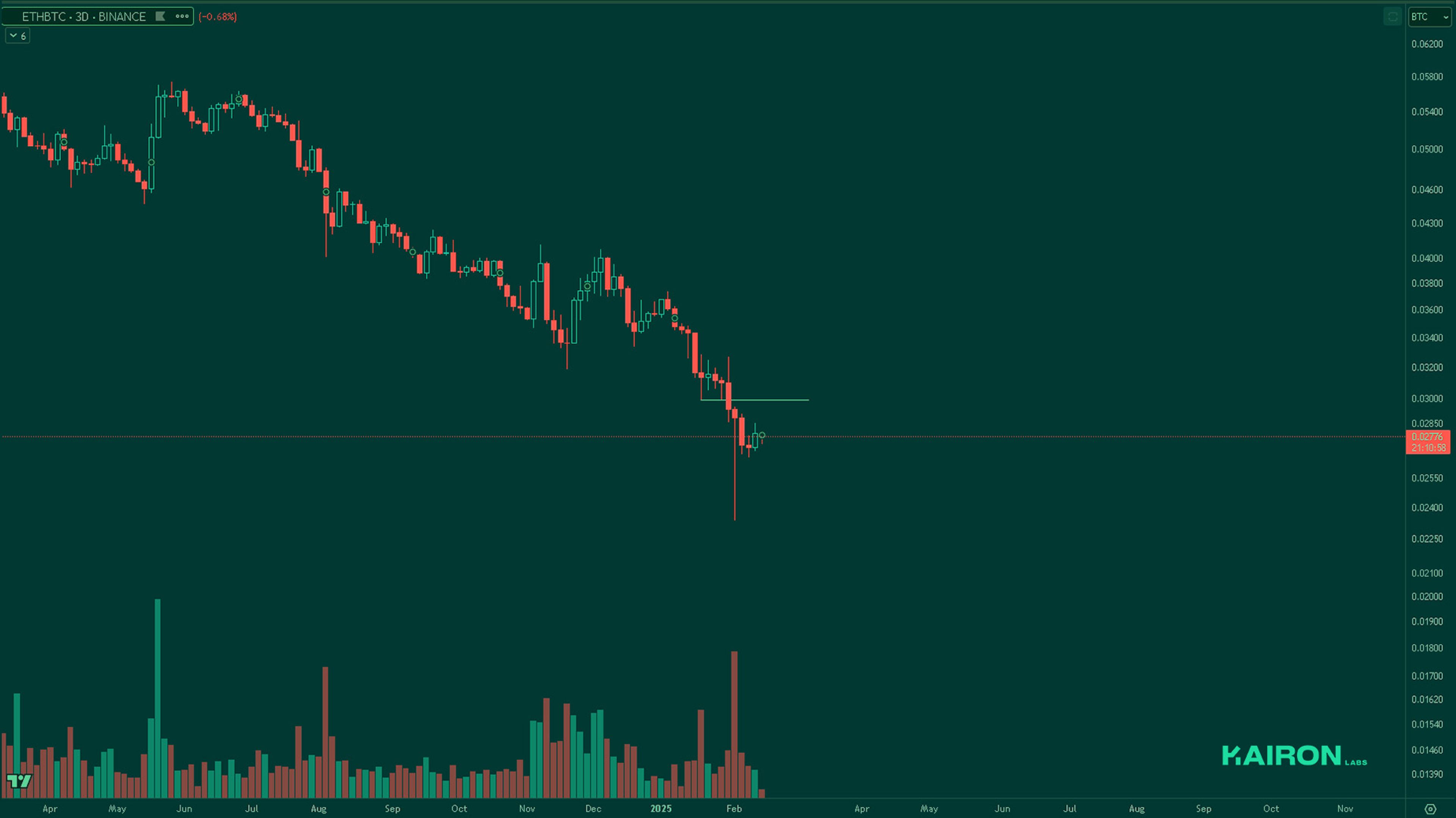 ETH/BTC chart | Kairon Labs Crypto Market Pulse - February 17, 2025