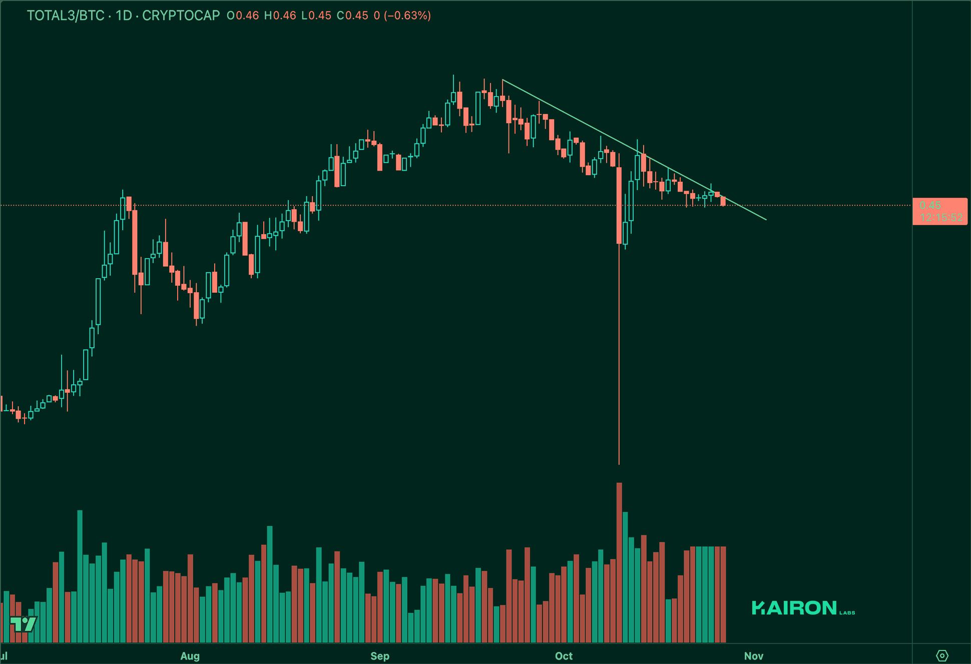 TOTAL3 BTC chart | Kairon Labs Crypto Market Pulse - October 28, 2025