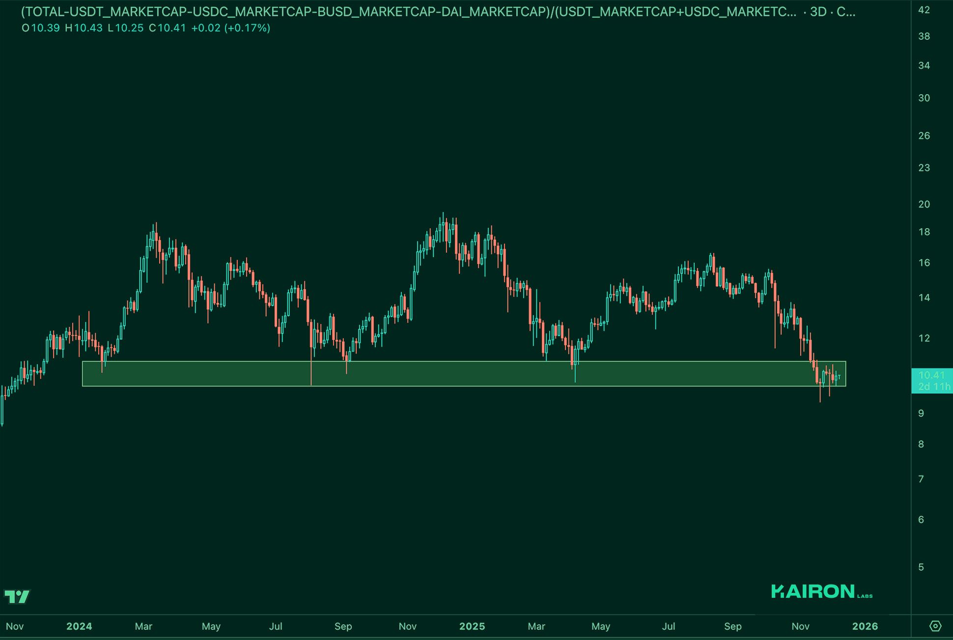Market Leverage Ratio | Kairon Labs Crypto Market Pulse - December 09, 2025