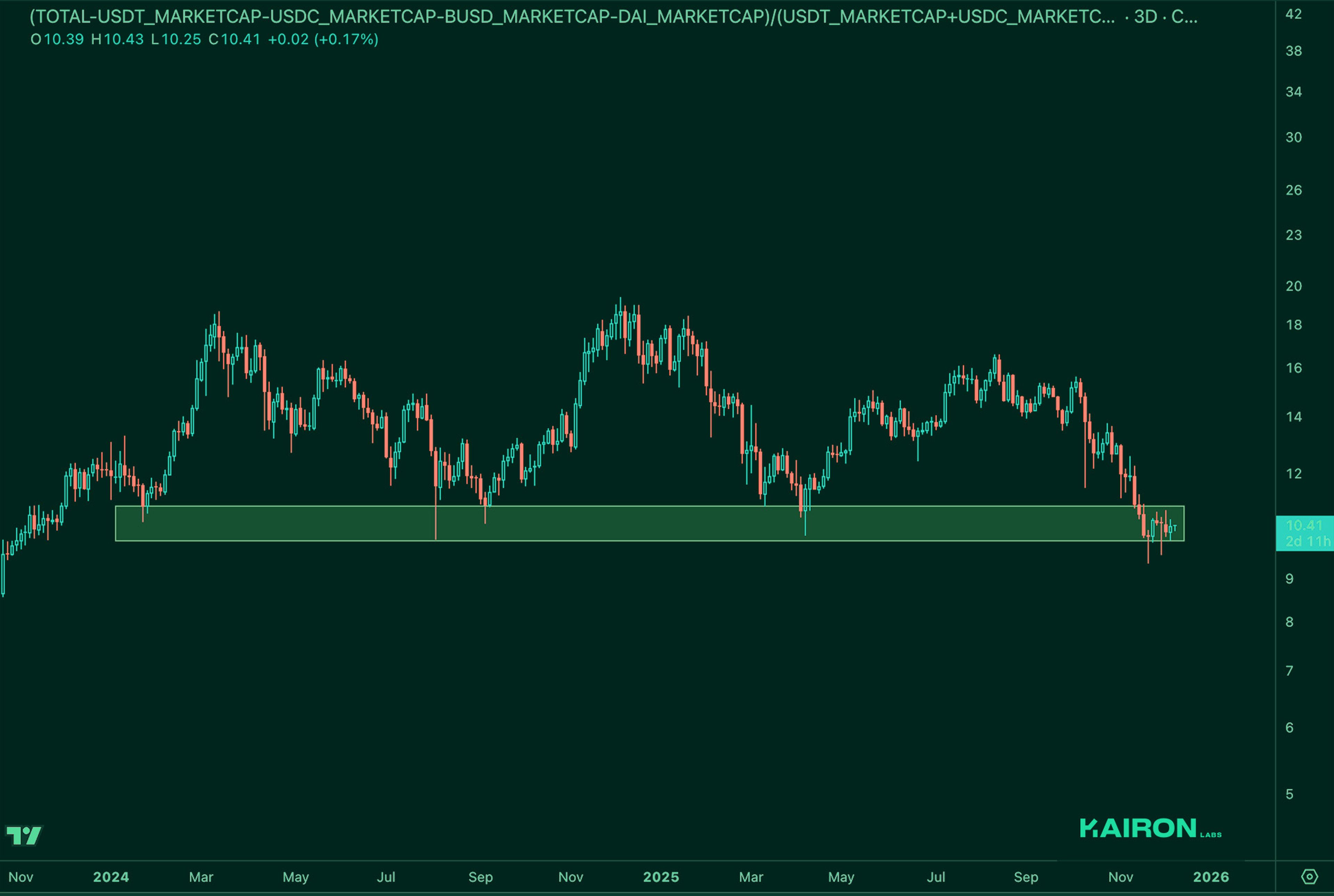 Market Leverage Ratio | Kairon Labs Crypto Market Pulse - December 09, 2025