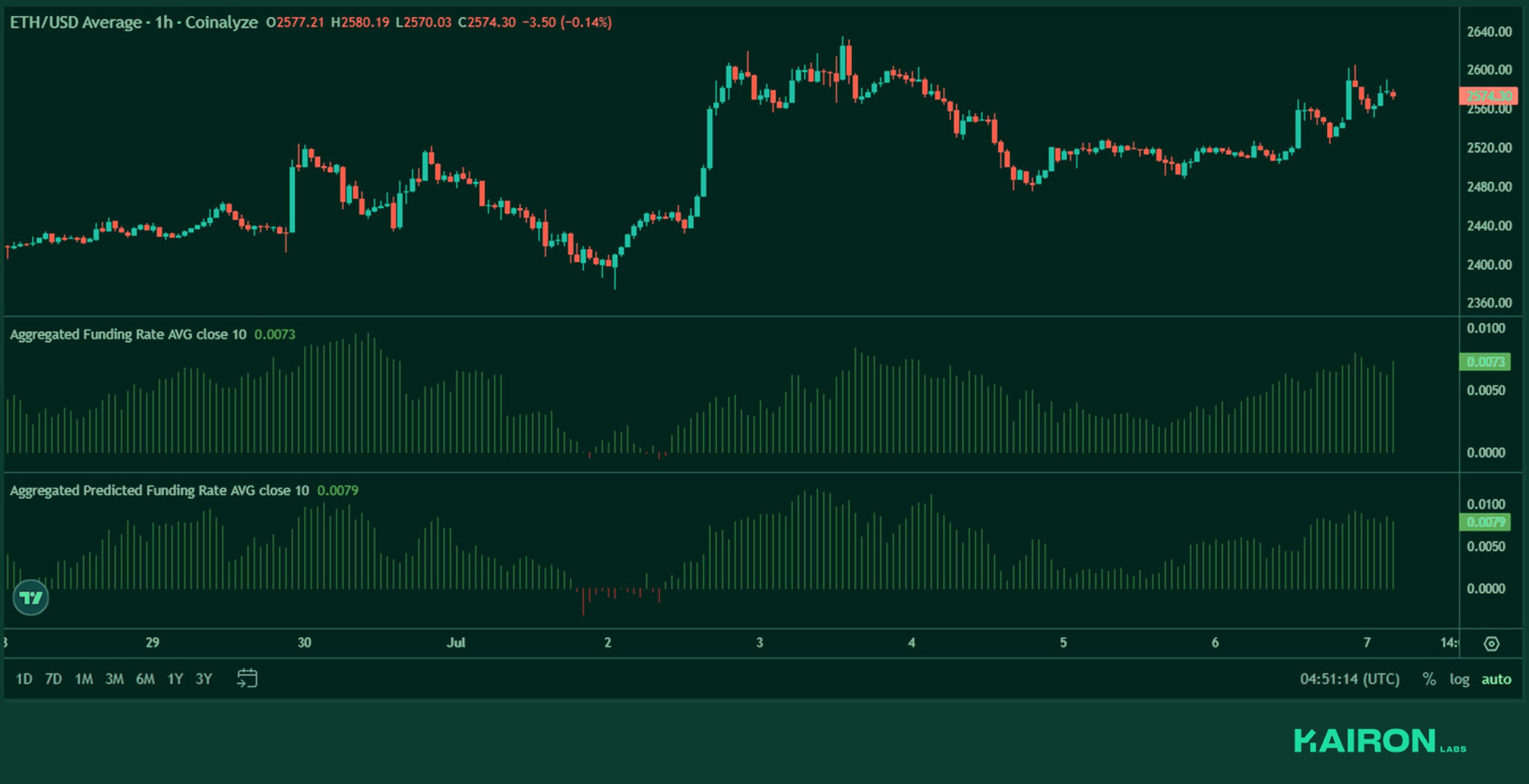 ETH perps funding | Kairon Labs Crypto Market Pulse - July 7, 2025