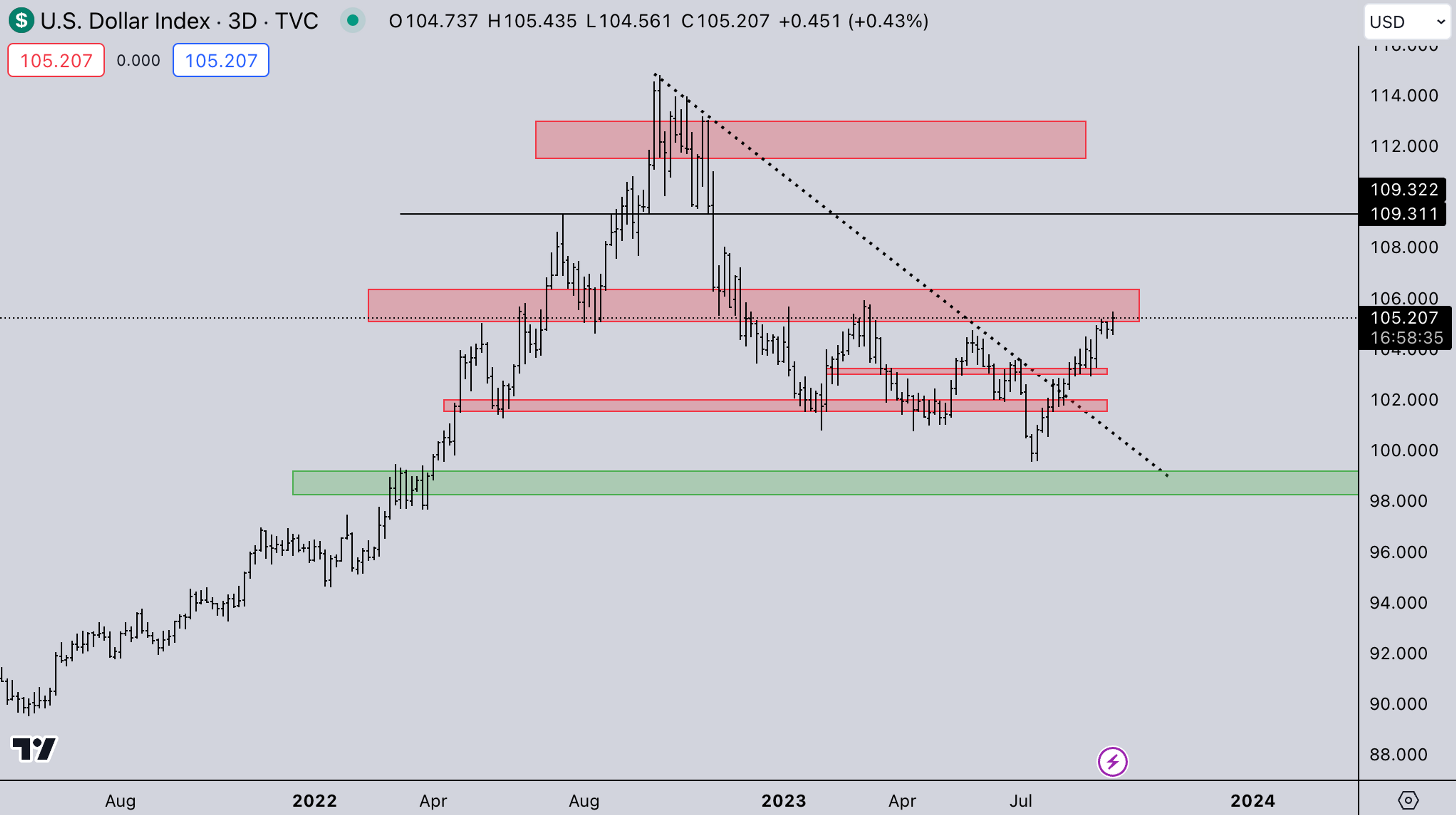 DXY Market Today | Sept 18, 19, 2023 | Kairon Labs - Crypto Market Makers