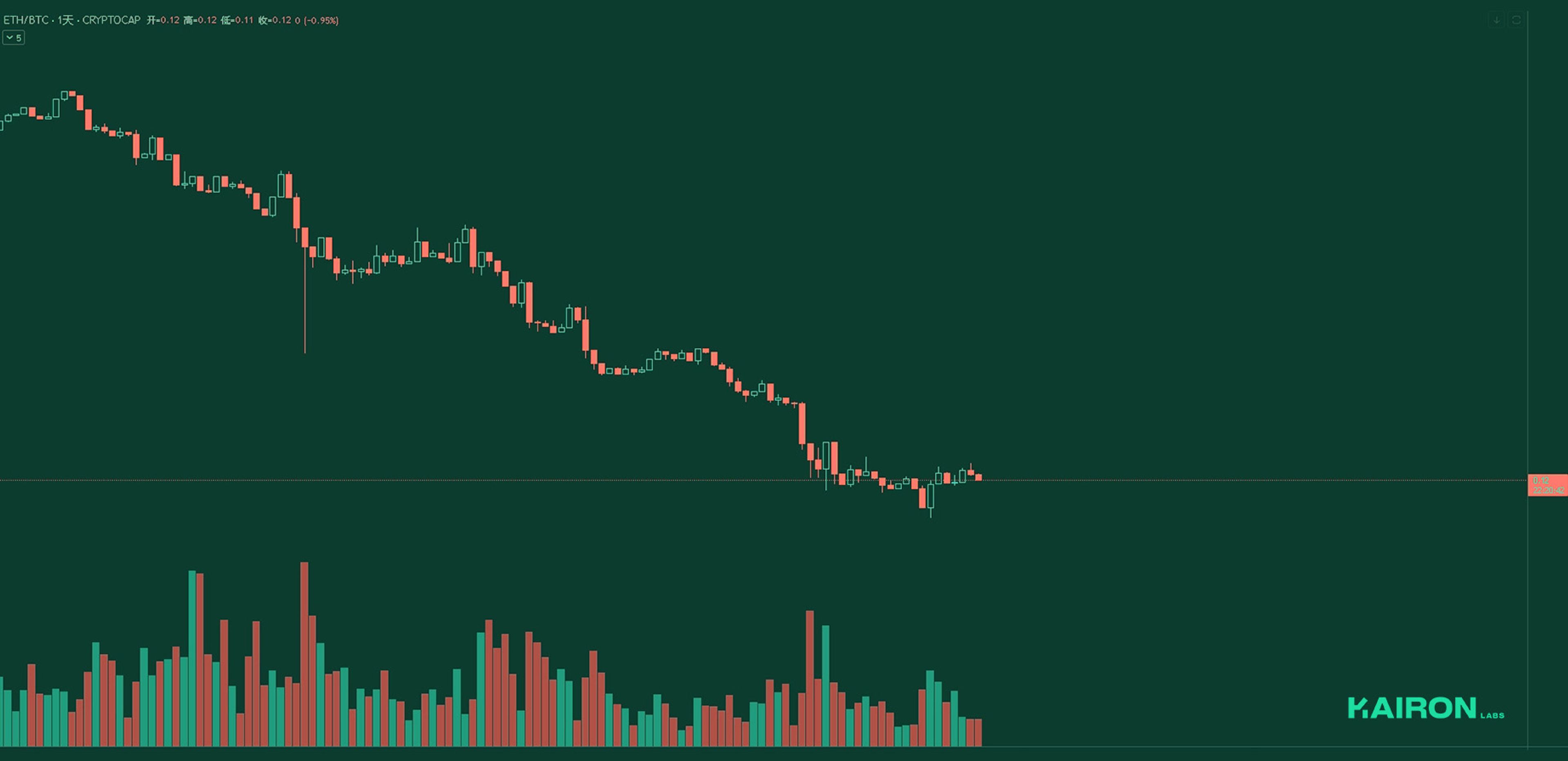 ETH/BTC chart | Kairon Labs Crypto Market Pulse - April 28, 2025