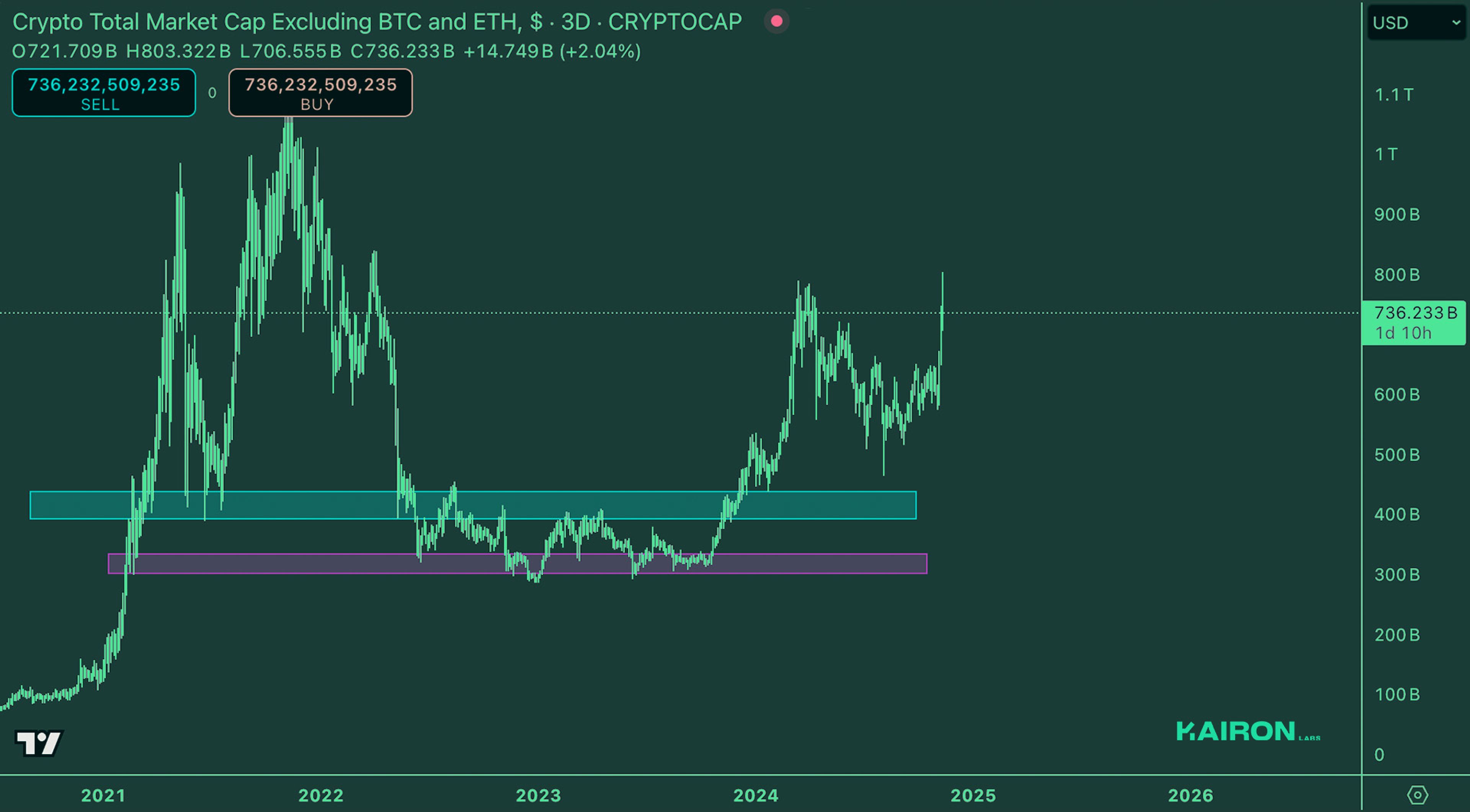 Crypto Market Pulse: November 13, 2024: Kairon Labs Crypto Market Insights - TOTAL3/USD
