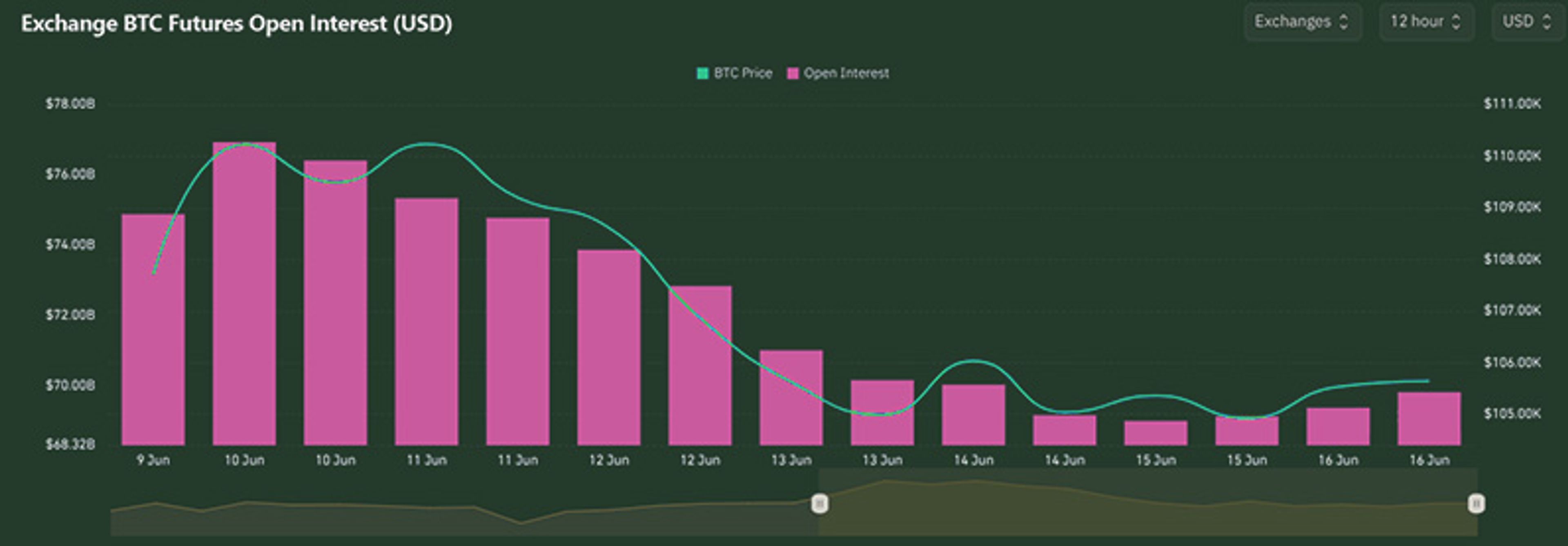 BTC Open Interest | Kairon Labs Crypto Market Pulse - June 16, 2025
