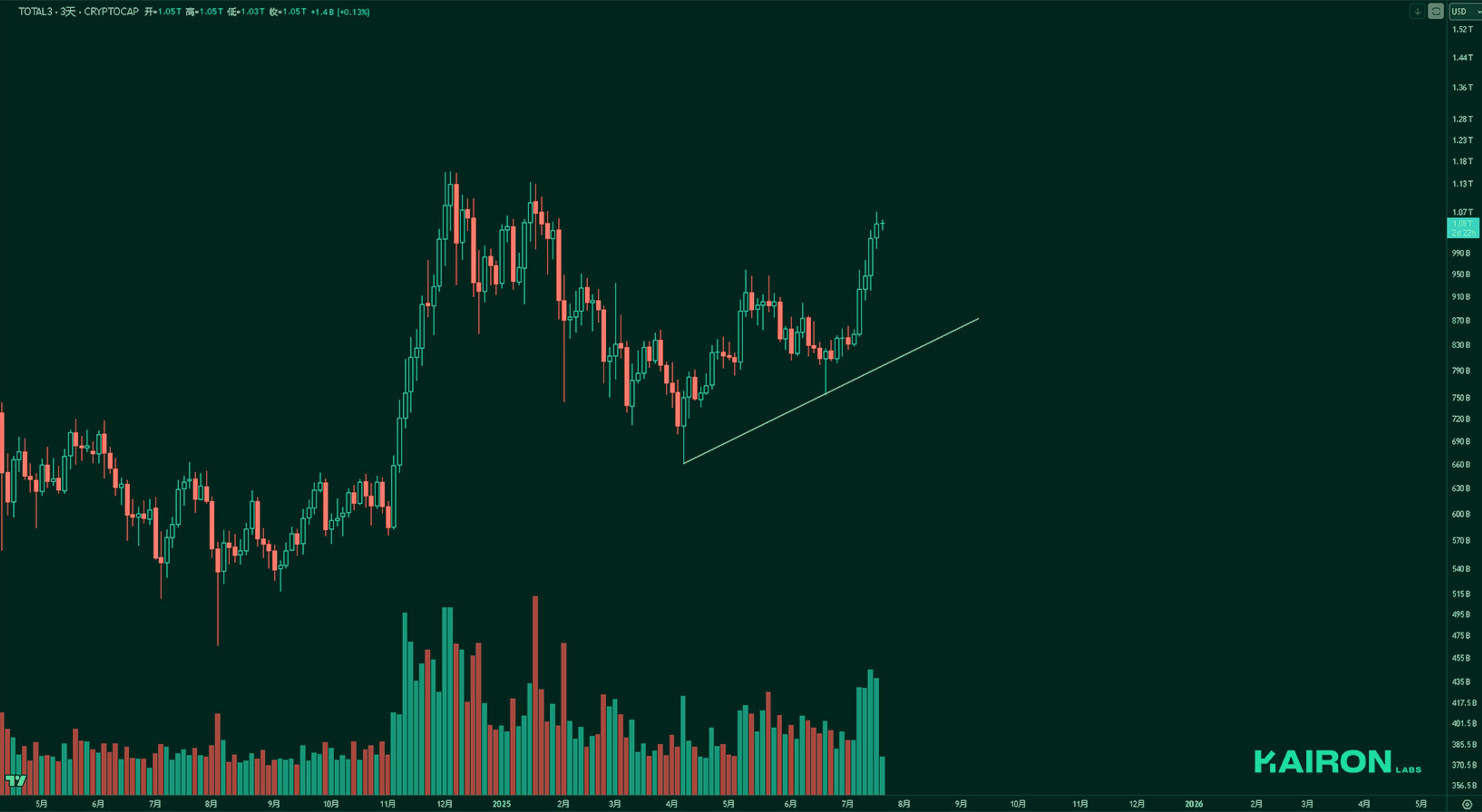 TOTAL3 chart | Kairon Labs Crypto Market Pulse - July 21, 2025