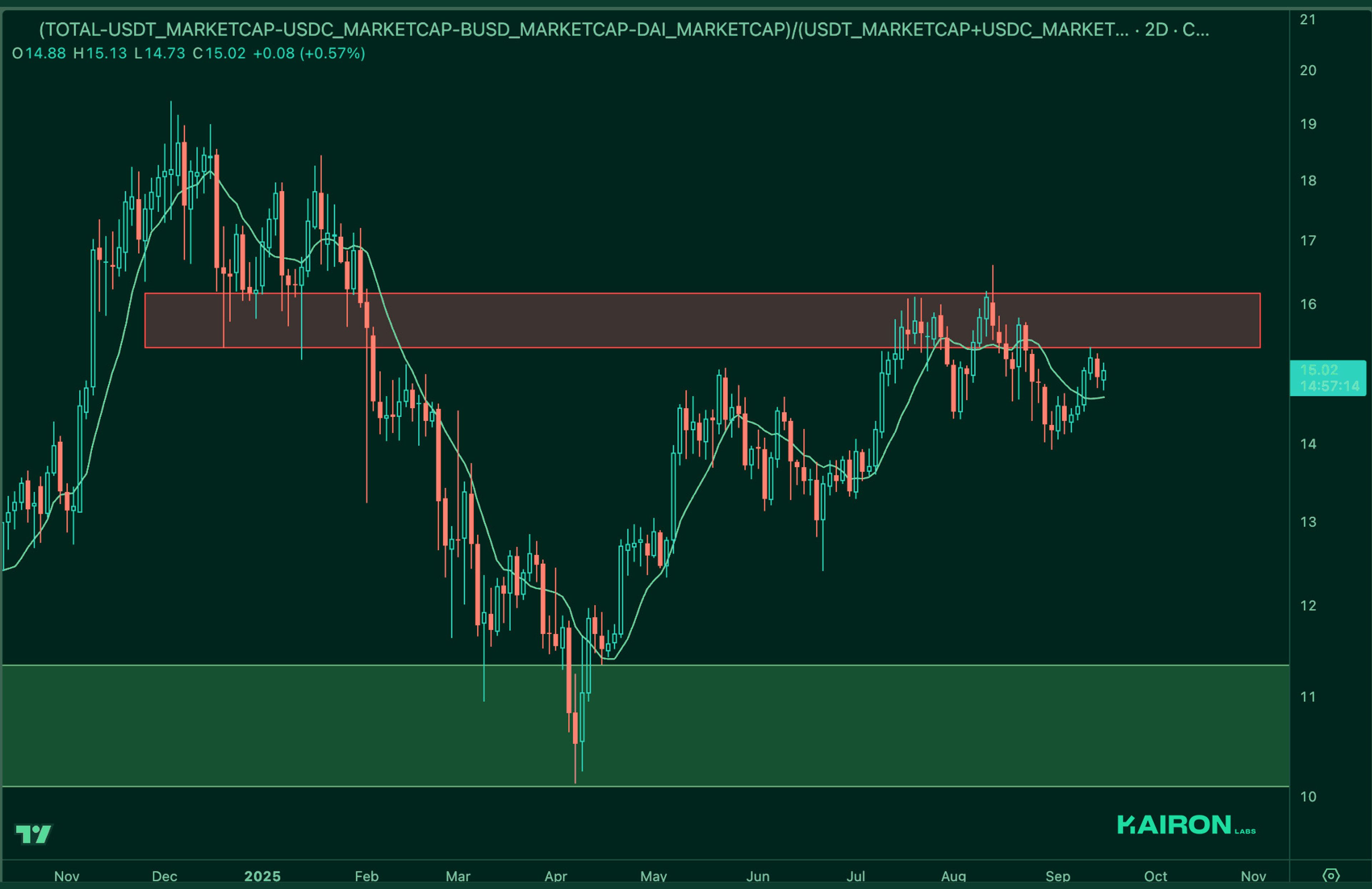 Market Leverage Ratio | Kairon Labs Crypto Market Pulse - September 18, 2025