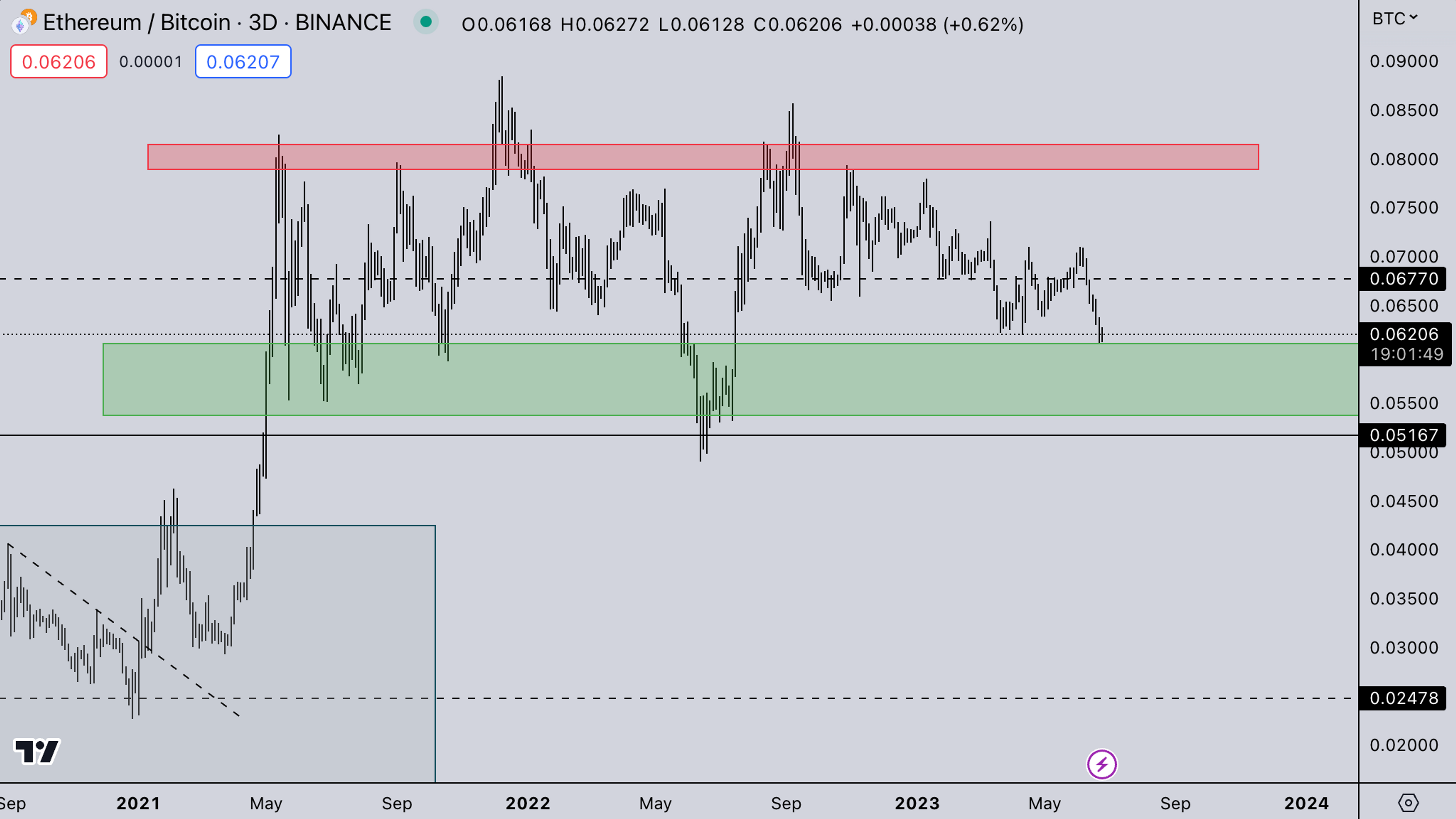 ETH/BTC Weekly - Kairon Labs