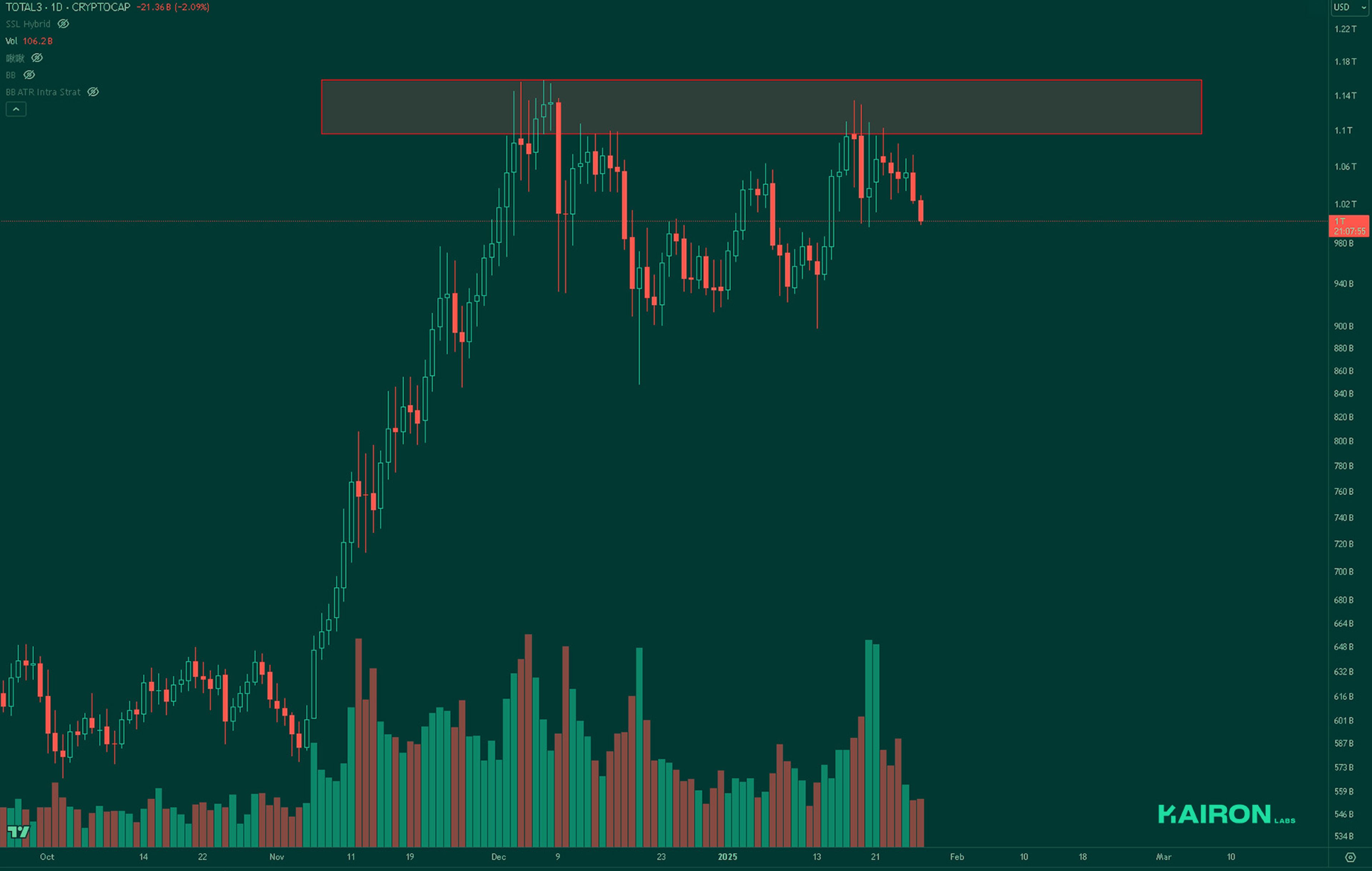 TOTAL3 chart | Kairon Labs Crypto Market Pulse - January 27, 2025