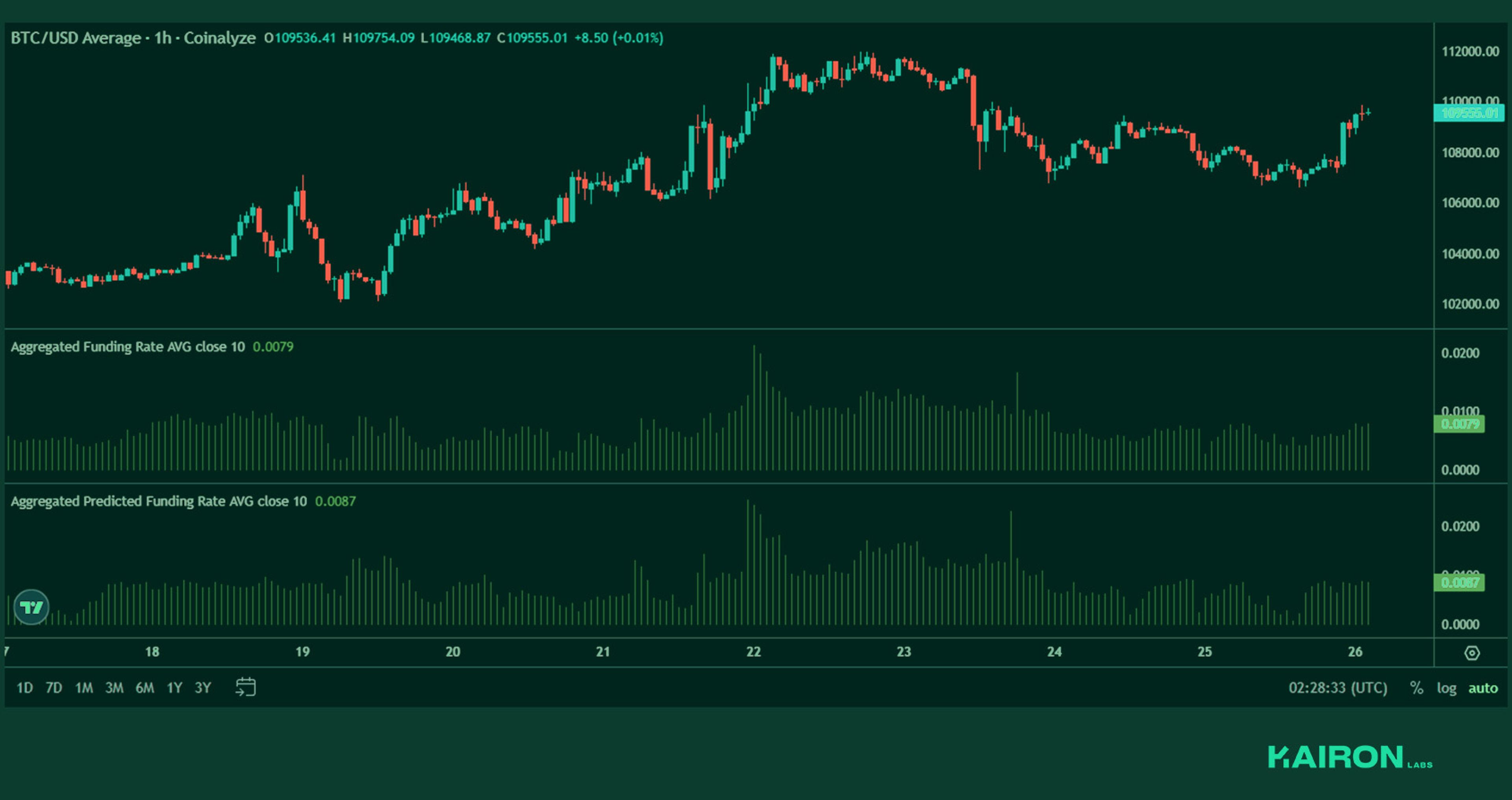 BTC perps funding | Kairon Labs Crypto Market Pulse - May 26, 2025