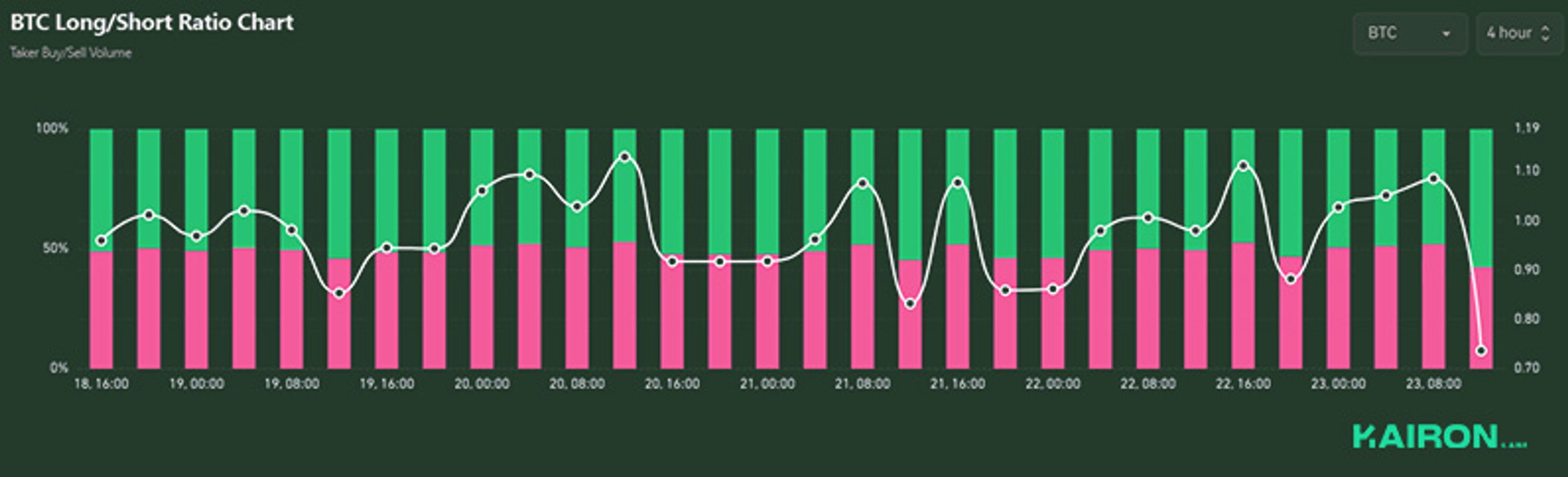 BTC long/short ratio | Kairon Labs Crypto Market Pulse - June 23, 2025