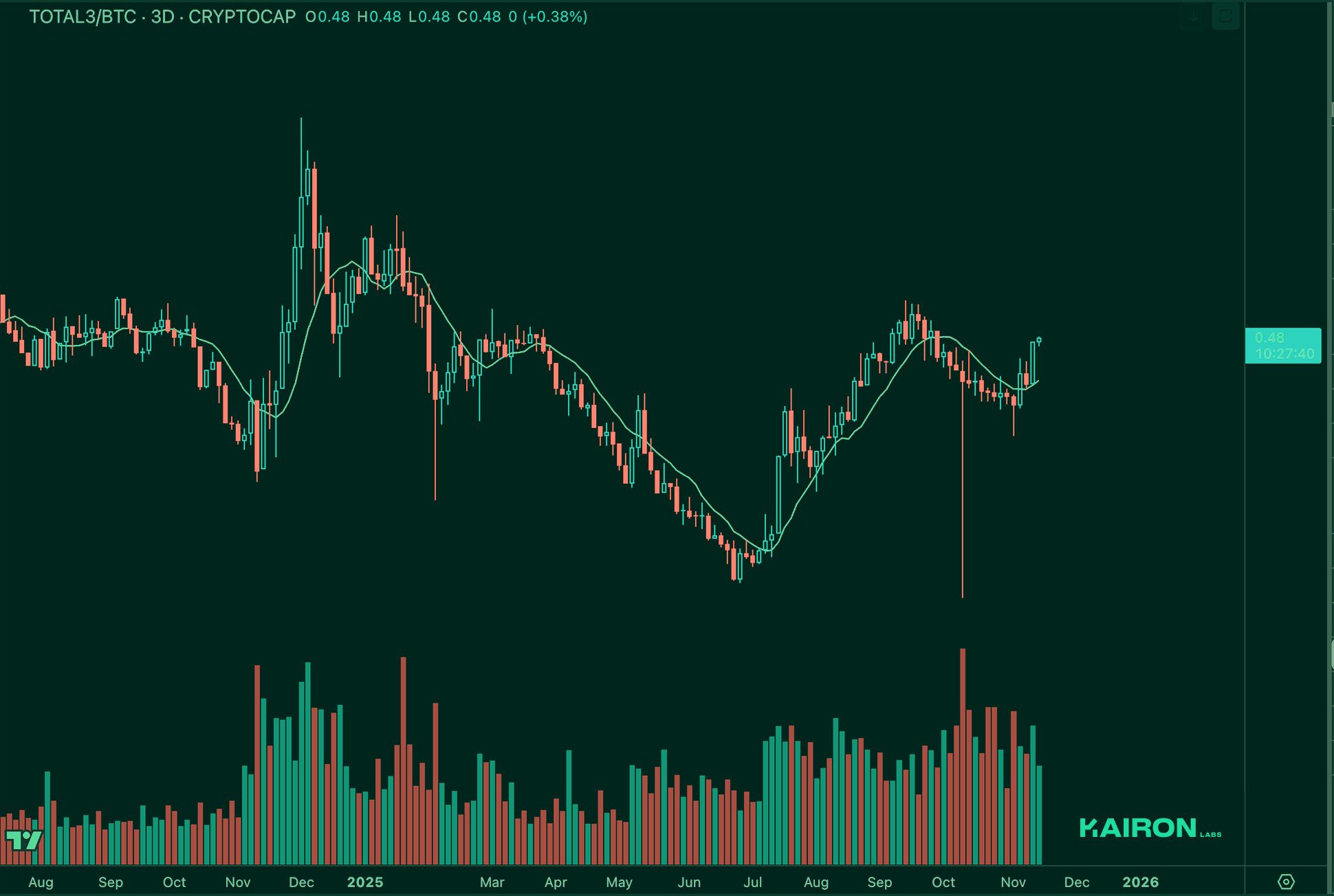 TOTAL3 BTC chart | Kairon Labs Crypto Market Pulse - November 25, 2025