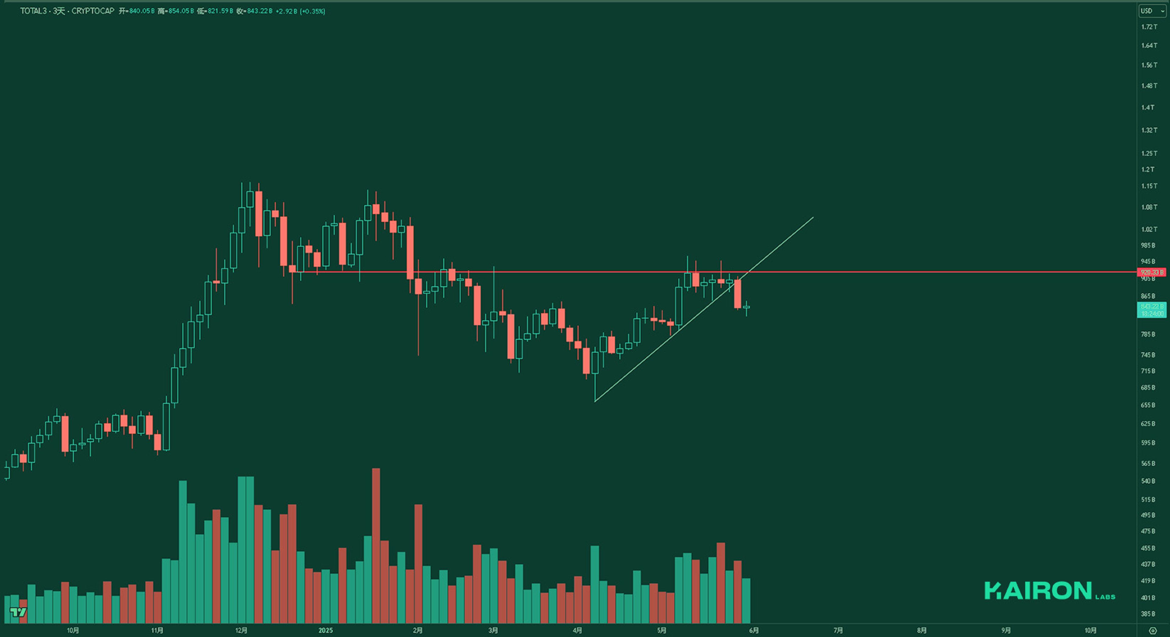 TOTAL3 chart | Kairon Labs Crypto Market Pulse - June 2, 2025