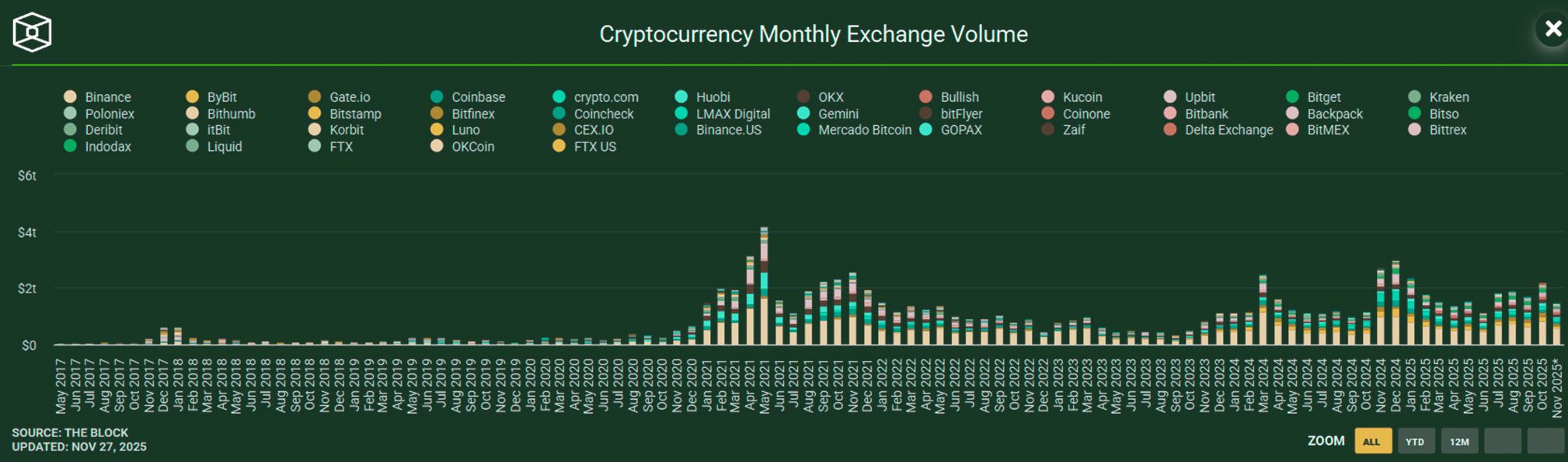 Chart showing the growth in the number of tokens listed over time