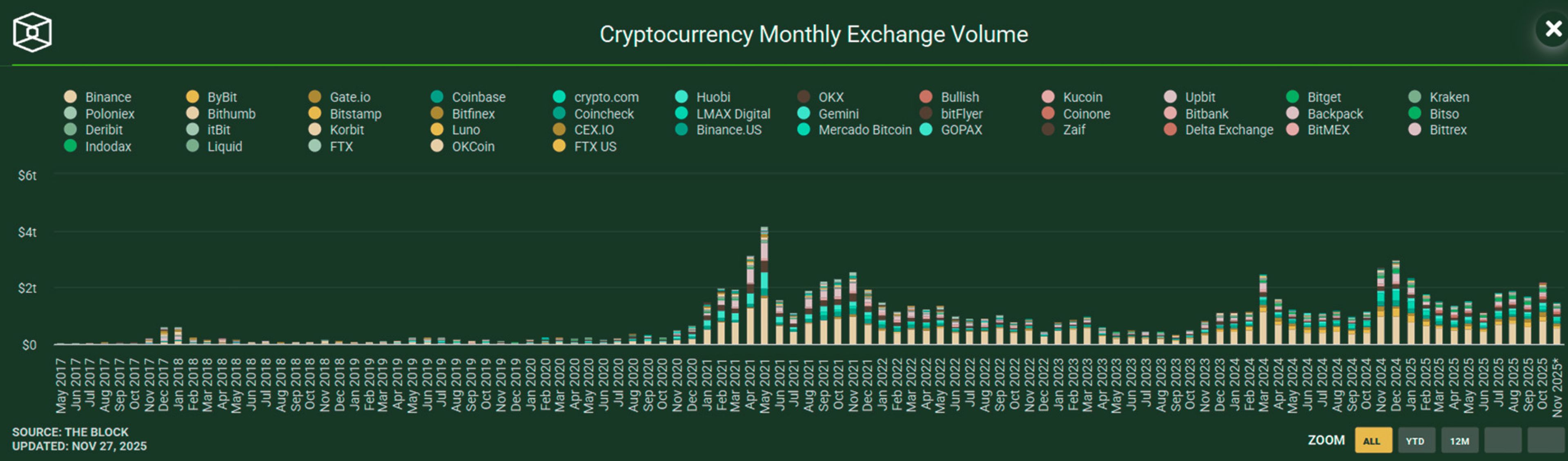 Chart showing the growth in the number of tokens listed over time
