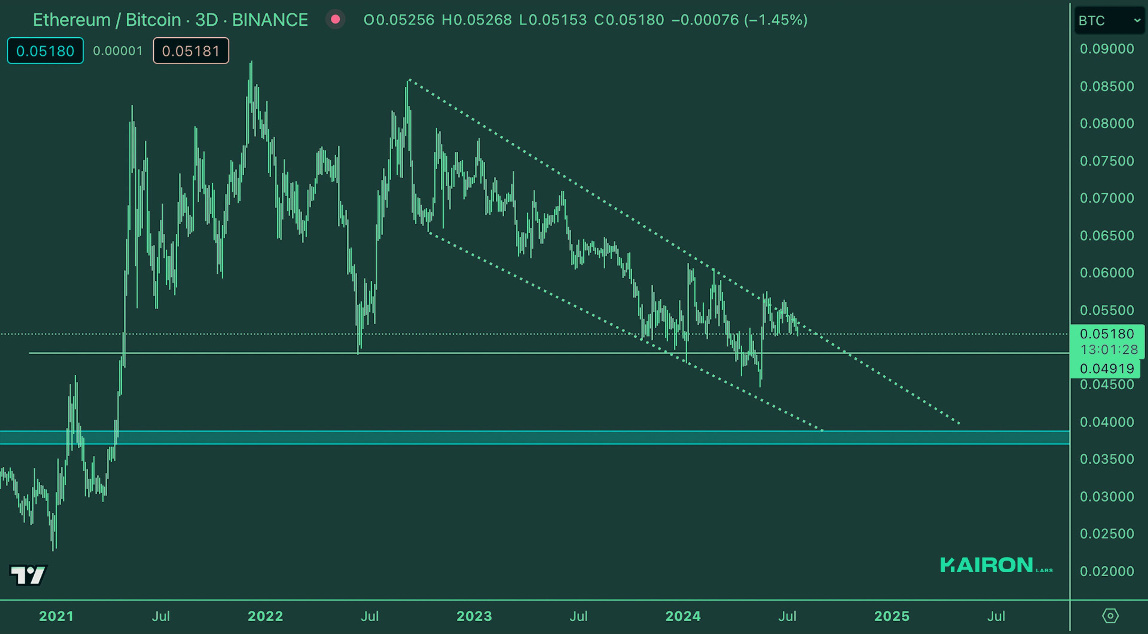 Crypto Market Pulse: July 22, 2024: Kairon Labs Crypto Market Insights - ETH