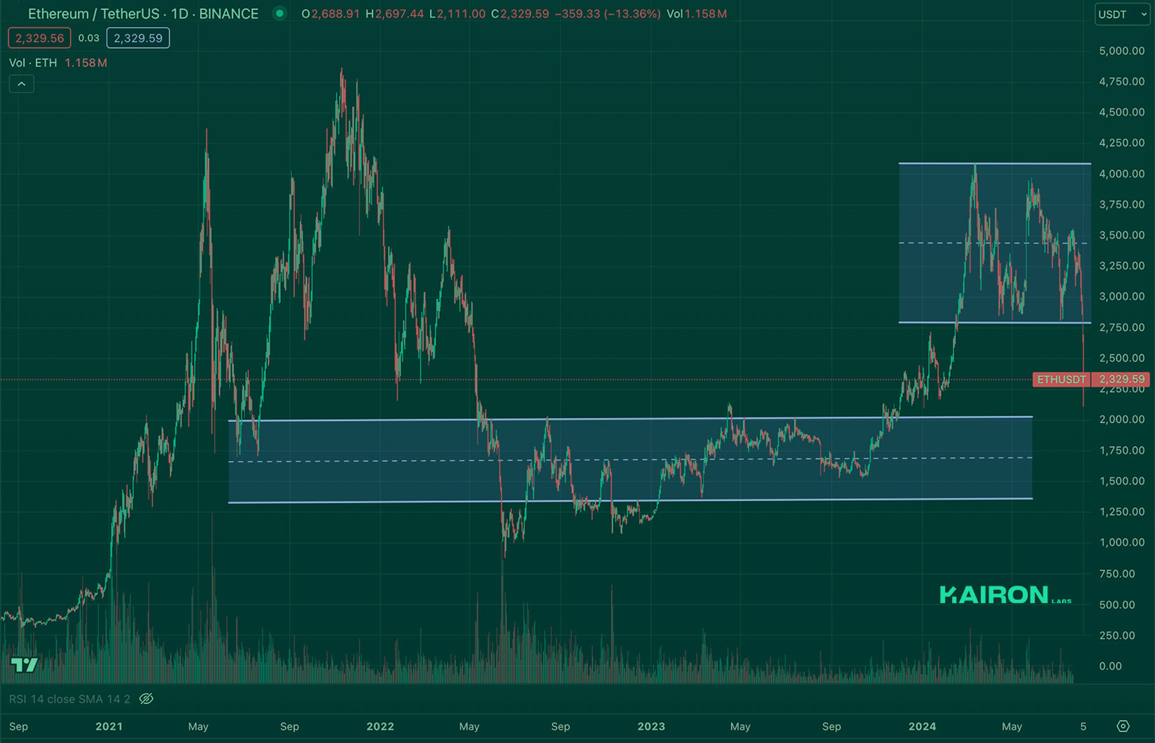 Crypto Market Pulse: August 5, 2024: Kairon Labs Crypto Market Insights - ETH