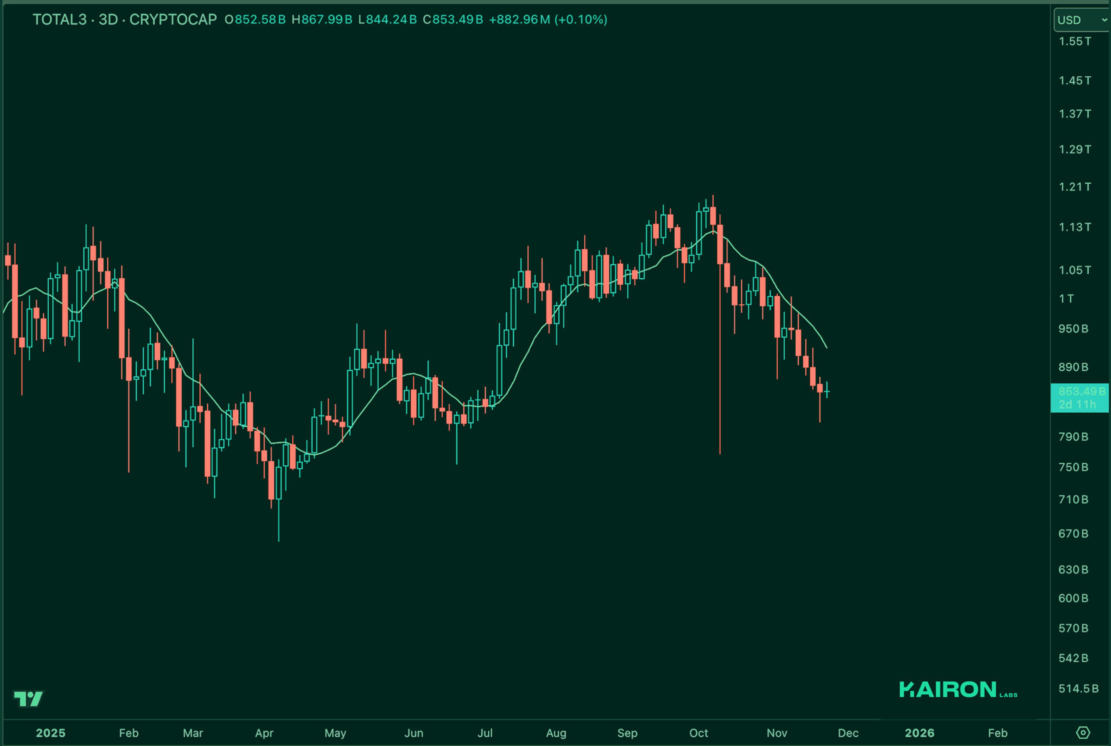 TOTAL3 chart | Kairon Labs Crypto Market Pulse - November 25, 2025