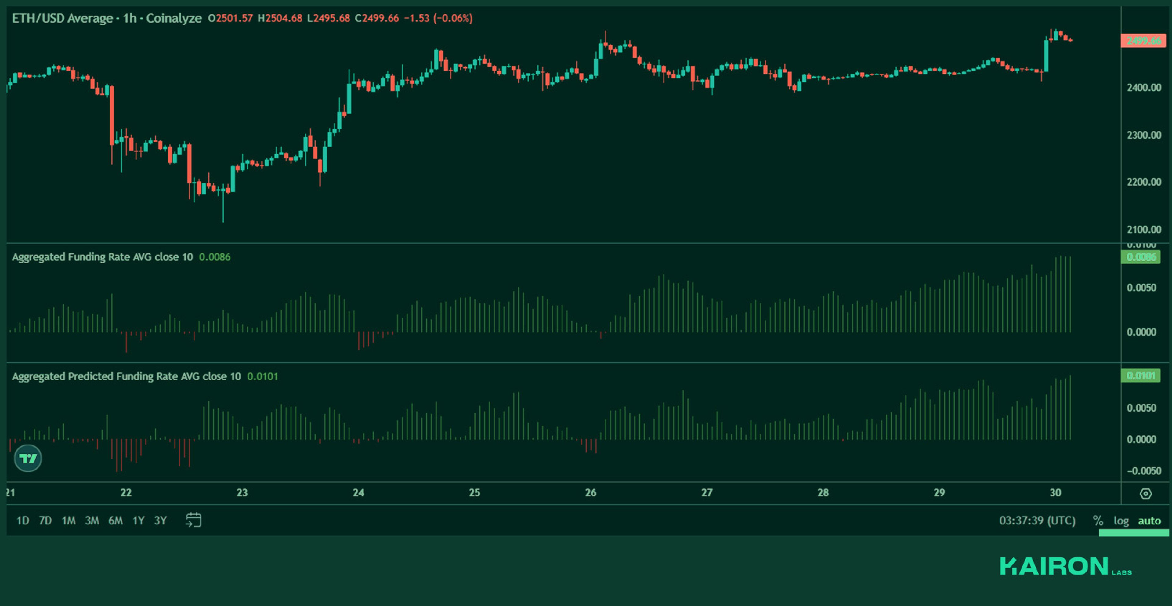 ETH perps funding | Kairon Labs Crypto Market Pulse - June 30, 2025