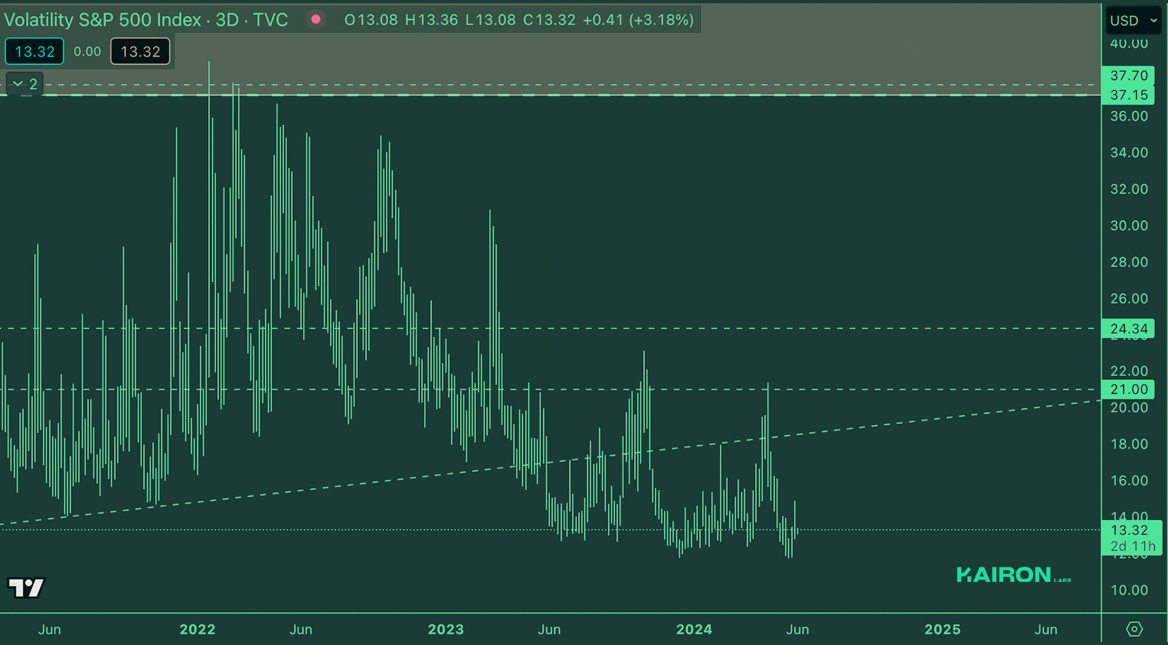 VIX Market | Kairon Labs Crypto Market Maker Trader Insight - June 3, 2024