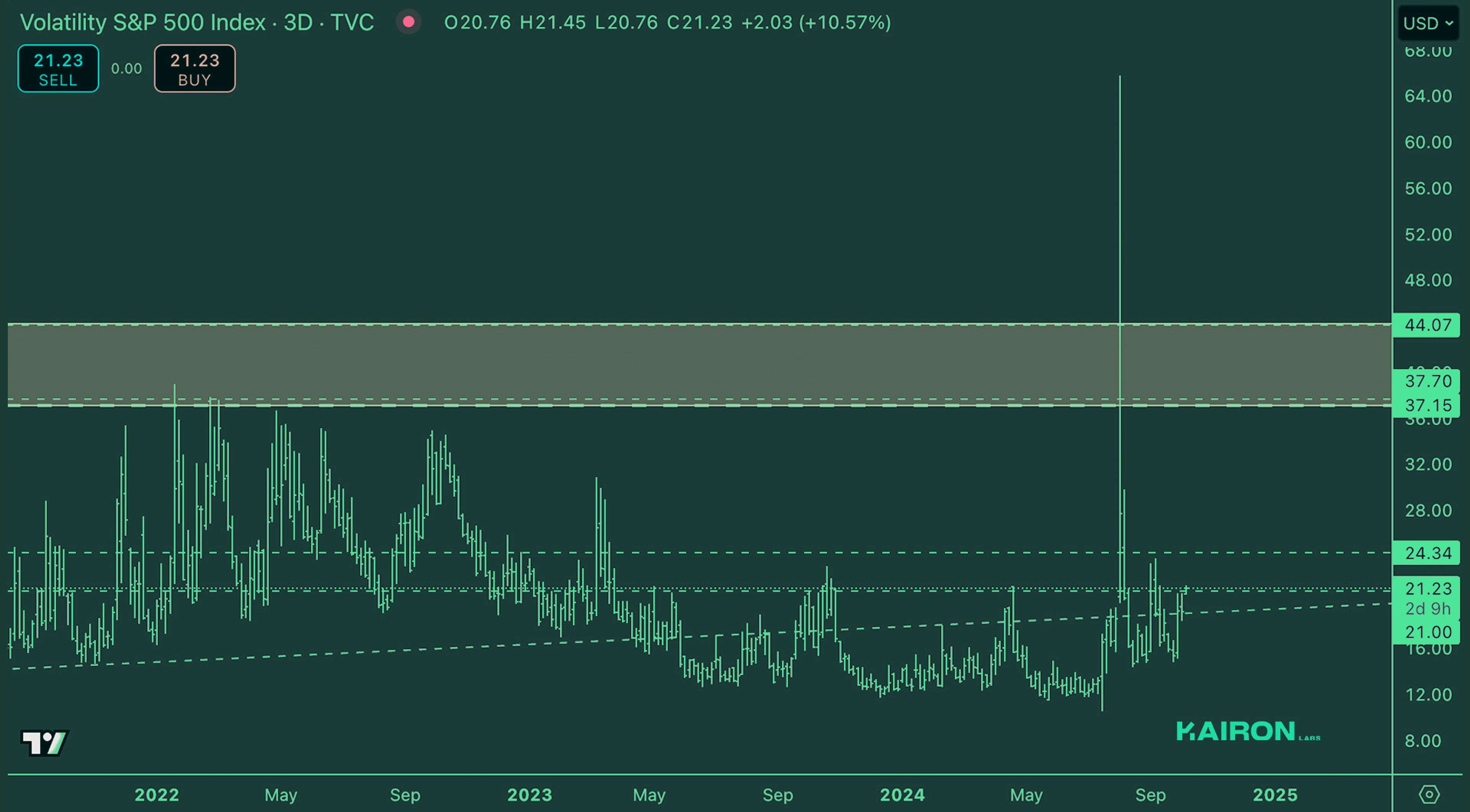Crypto Market Pulse: October 7, 2024: Kairon Labs Crypto Market Insights - VIX