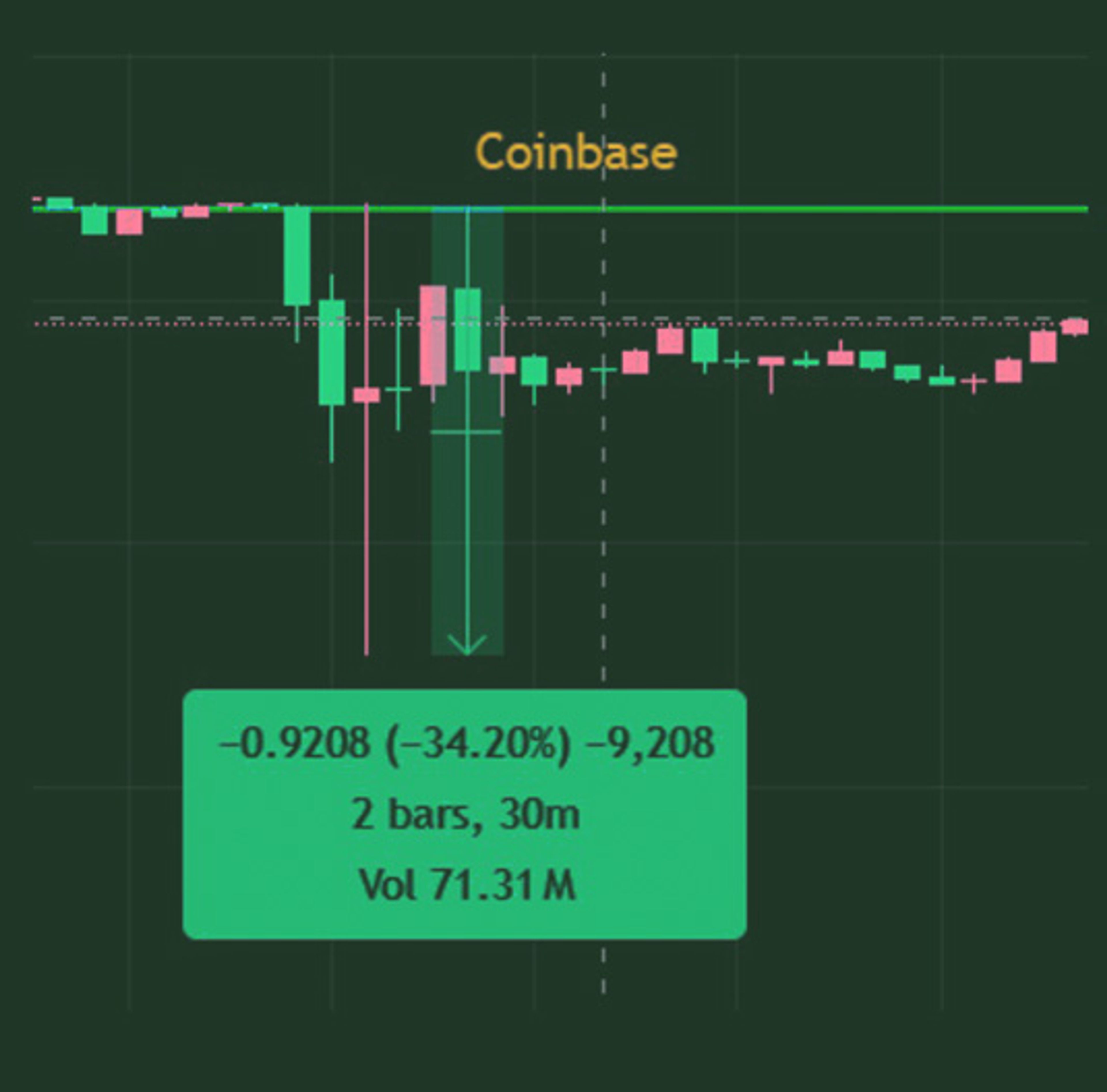 Comparison of XRP order book wicks on Binance (70%) vs. Coinbase (35%) during October 11 volatility.