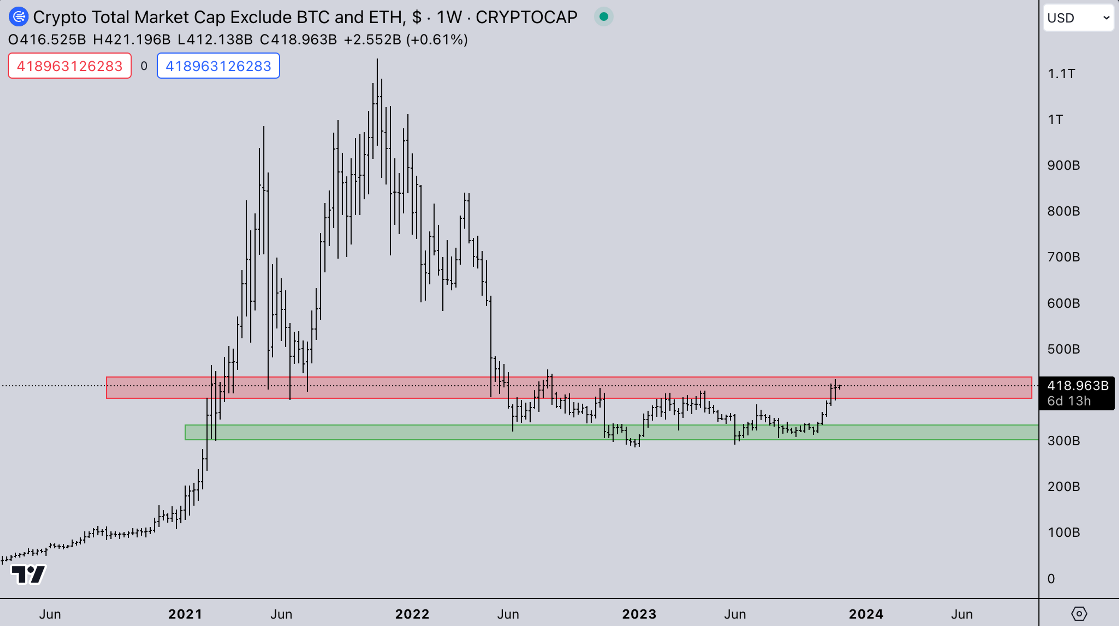 TOTAL3 Index: Kairon Labs Weekly Analysis - November 20