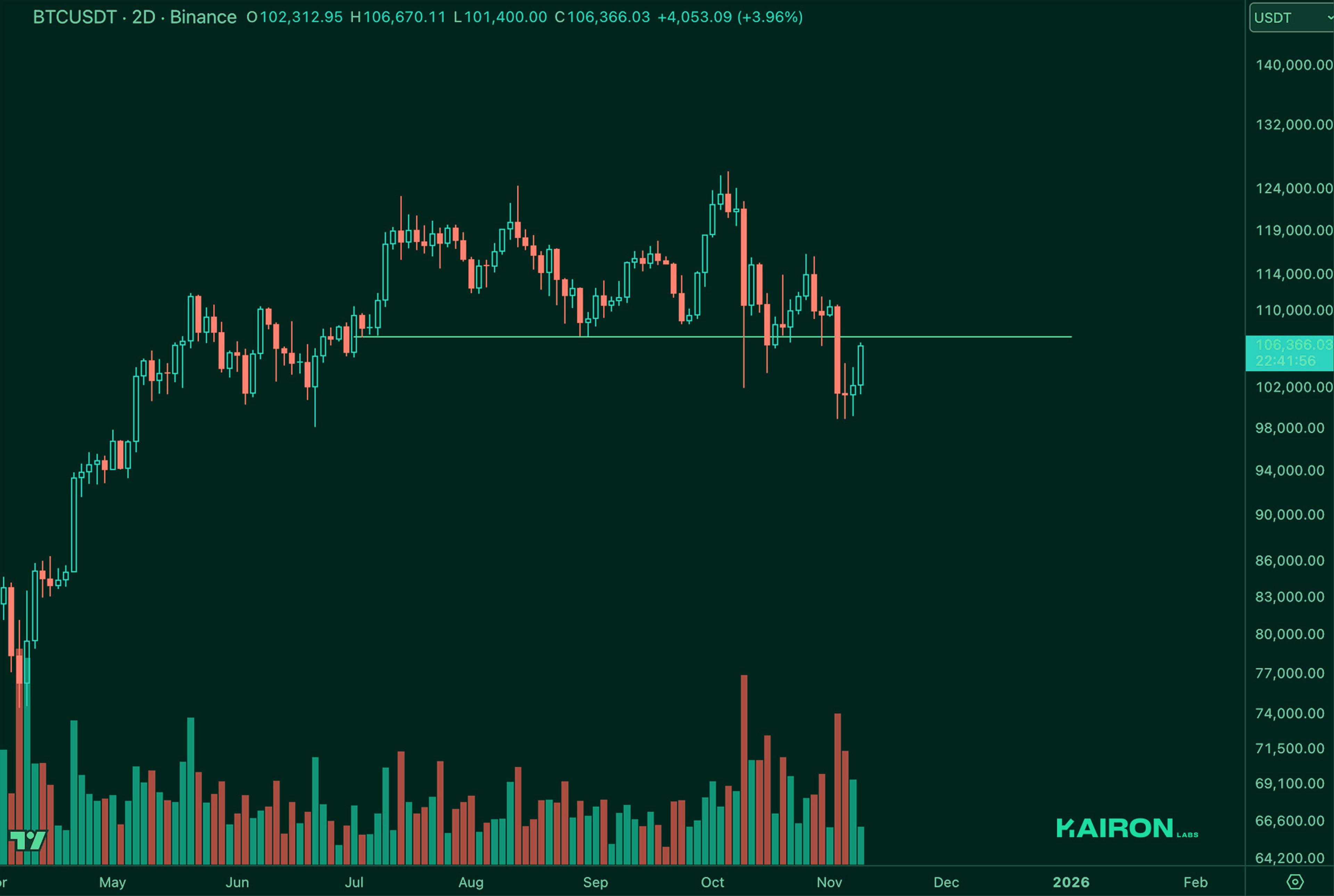 BTC chart | Kairon Labs Crypto Market Pulse - November 11, 2025