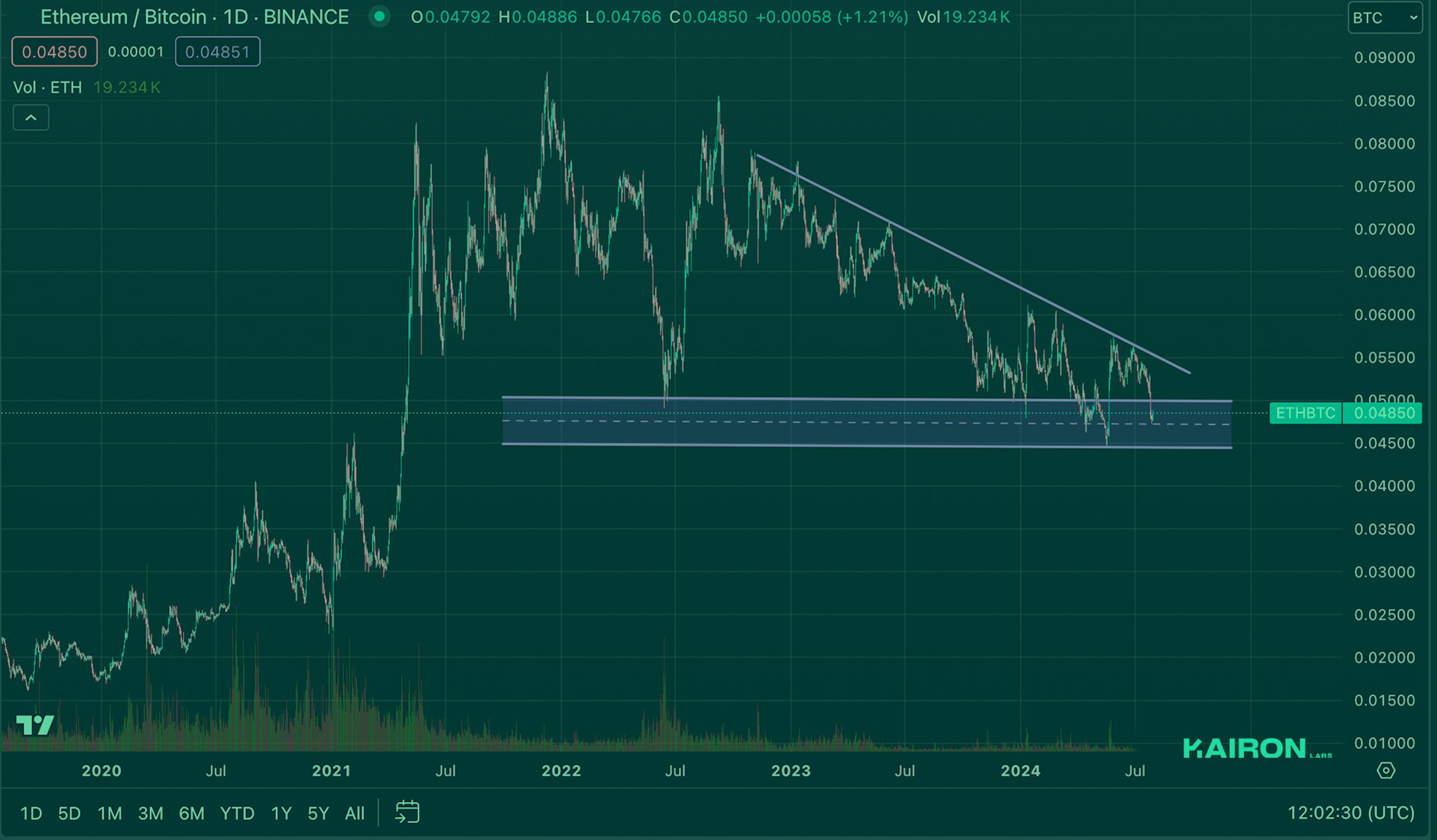 Crypto Market Pulse: July 29, 2024: Kairon Labs Crypto Market Insights - ETH