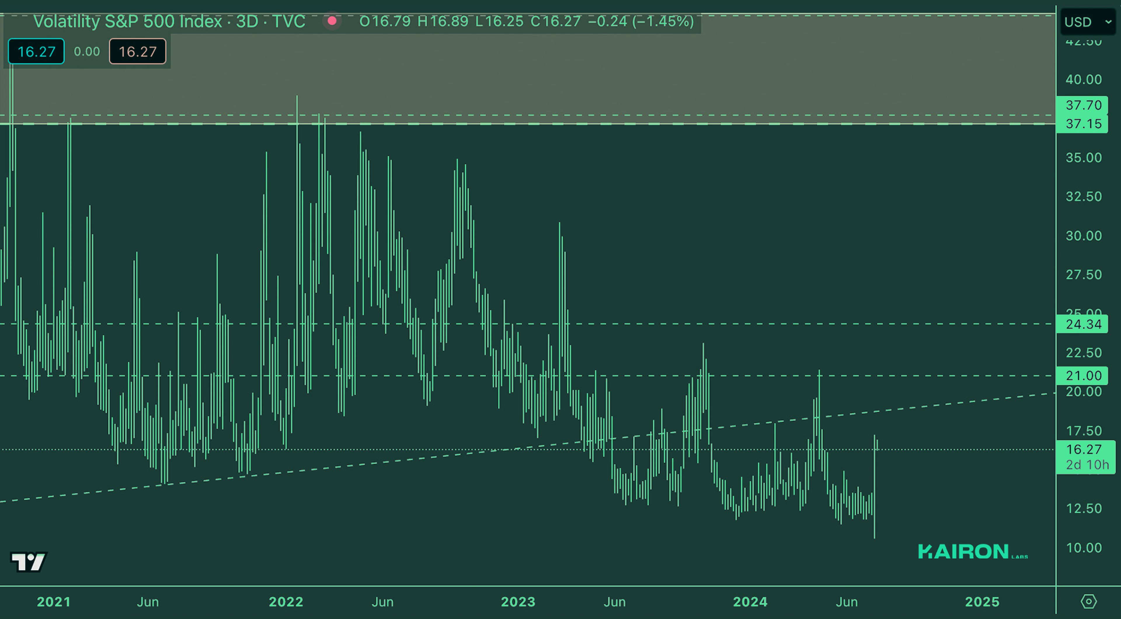 Crypto Market Pulse: July 22, 2024: Kairon Labs Crypto Market Insights - VIX