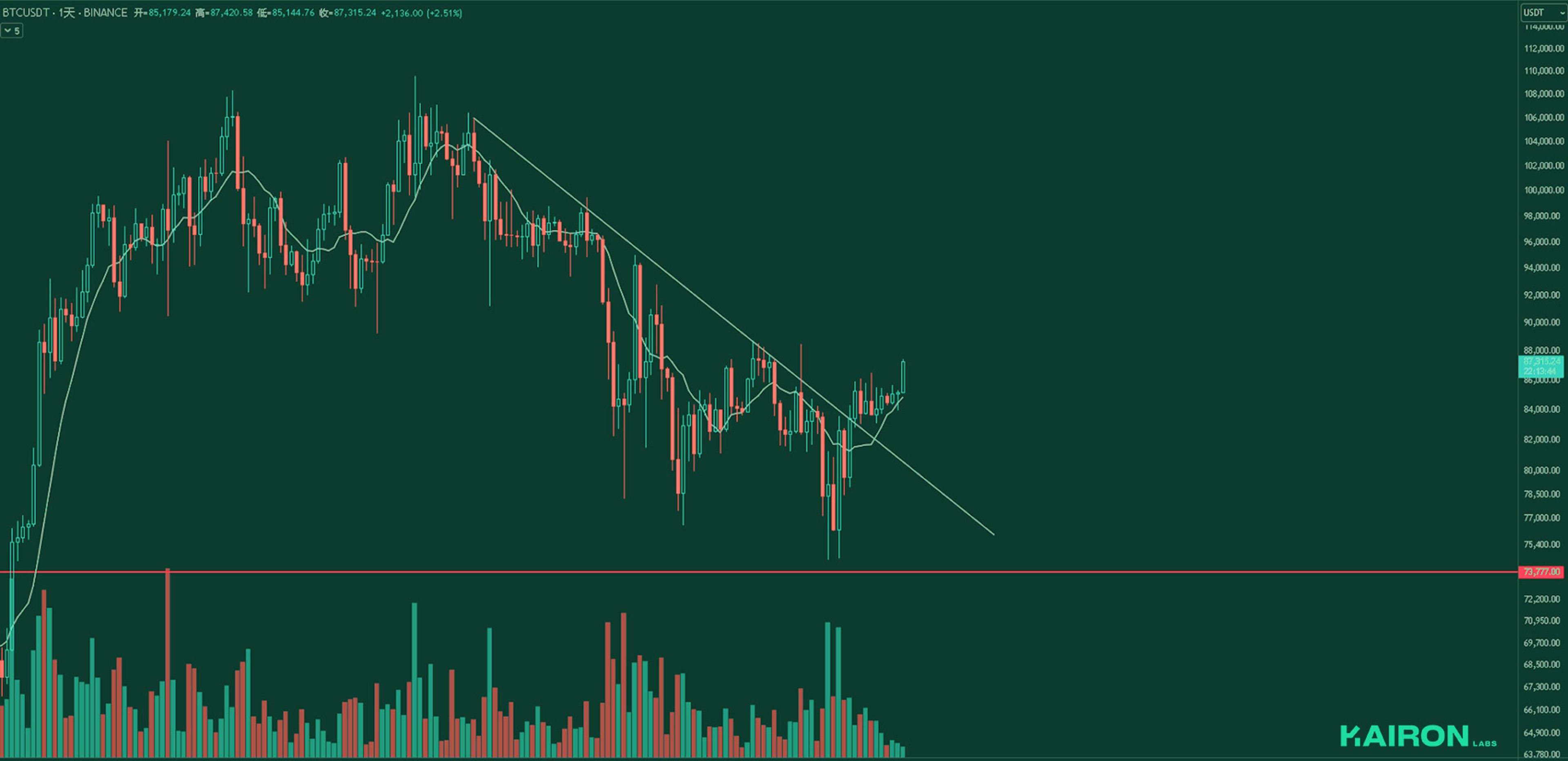 BTC chart | Kairon Labs Crypto Market Pulse - April 21, 2025