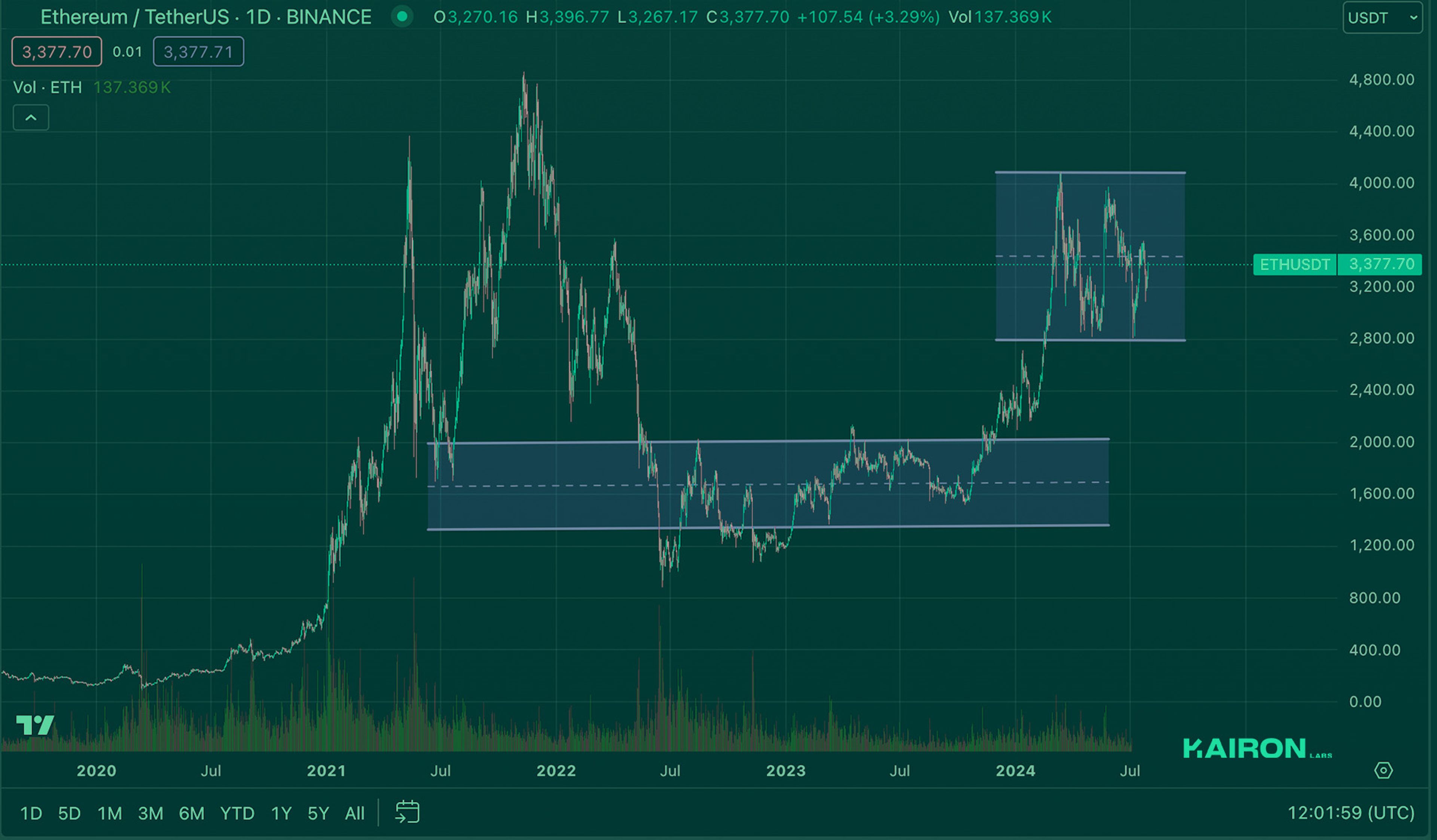Crypto Market Pulse: July 29, 2024: Kairon Labs Crypto Market Insights - ETH