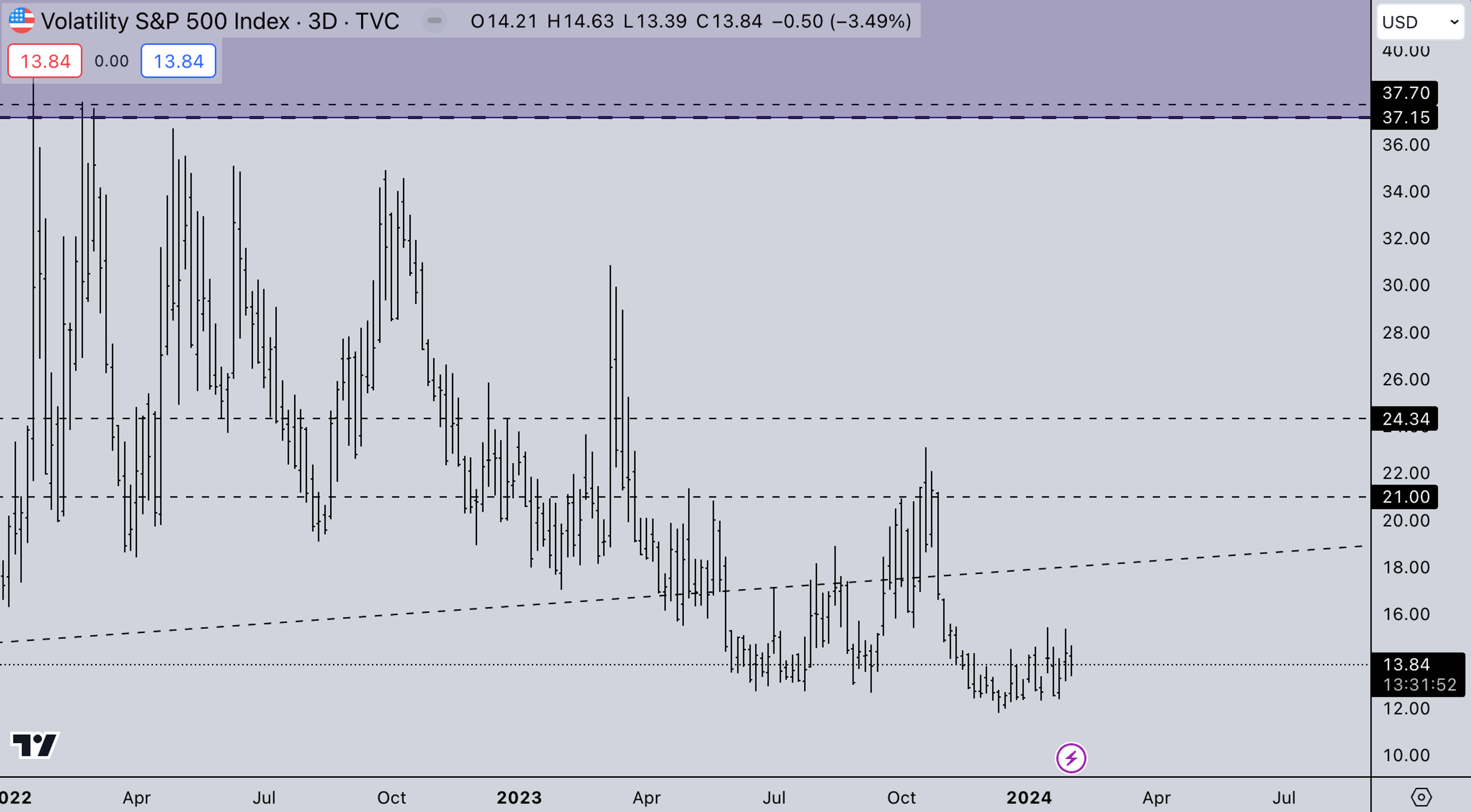 VIX Market | Kairon Labs Crypto Market Maker Trader Insight - February 5, 2024