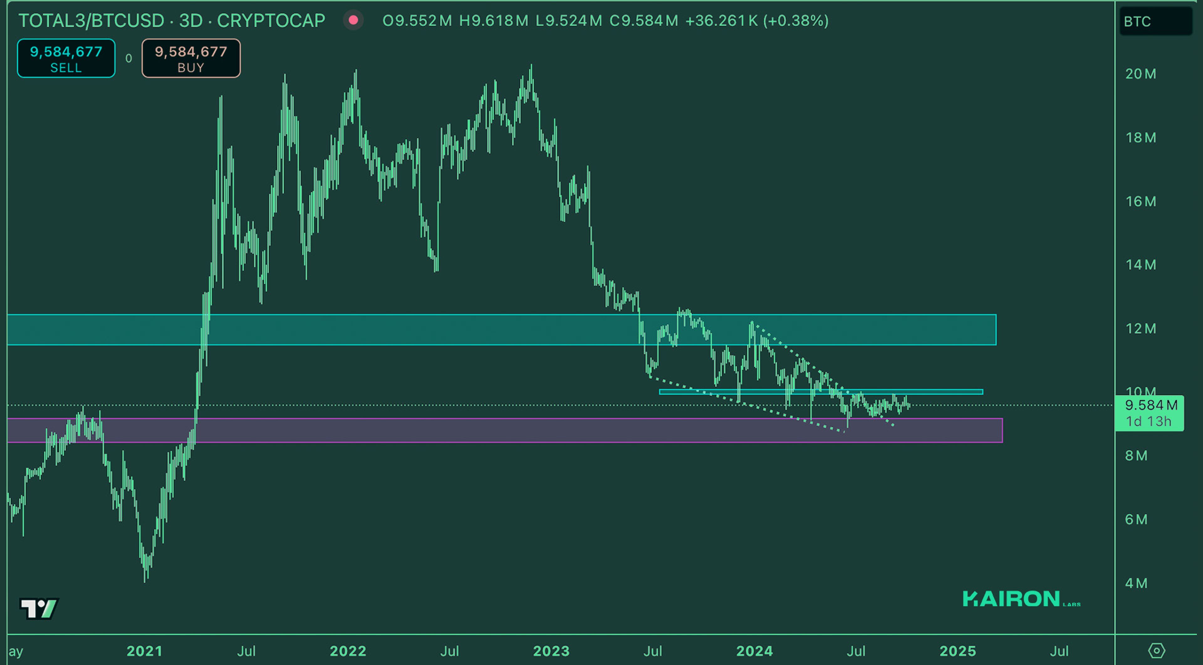 Crypto Market Pulse: October 7, 2024: Kairon Labs Crypto Market Insights - TOTAL3/BTC