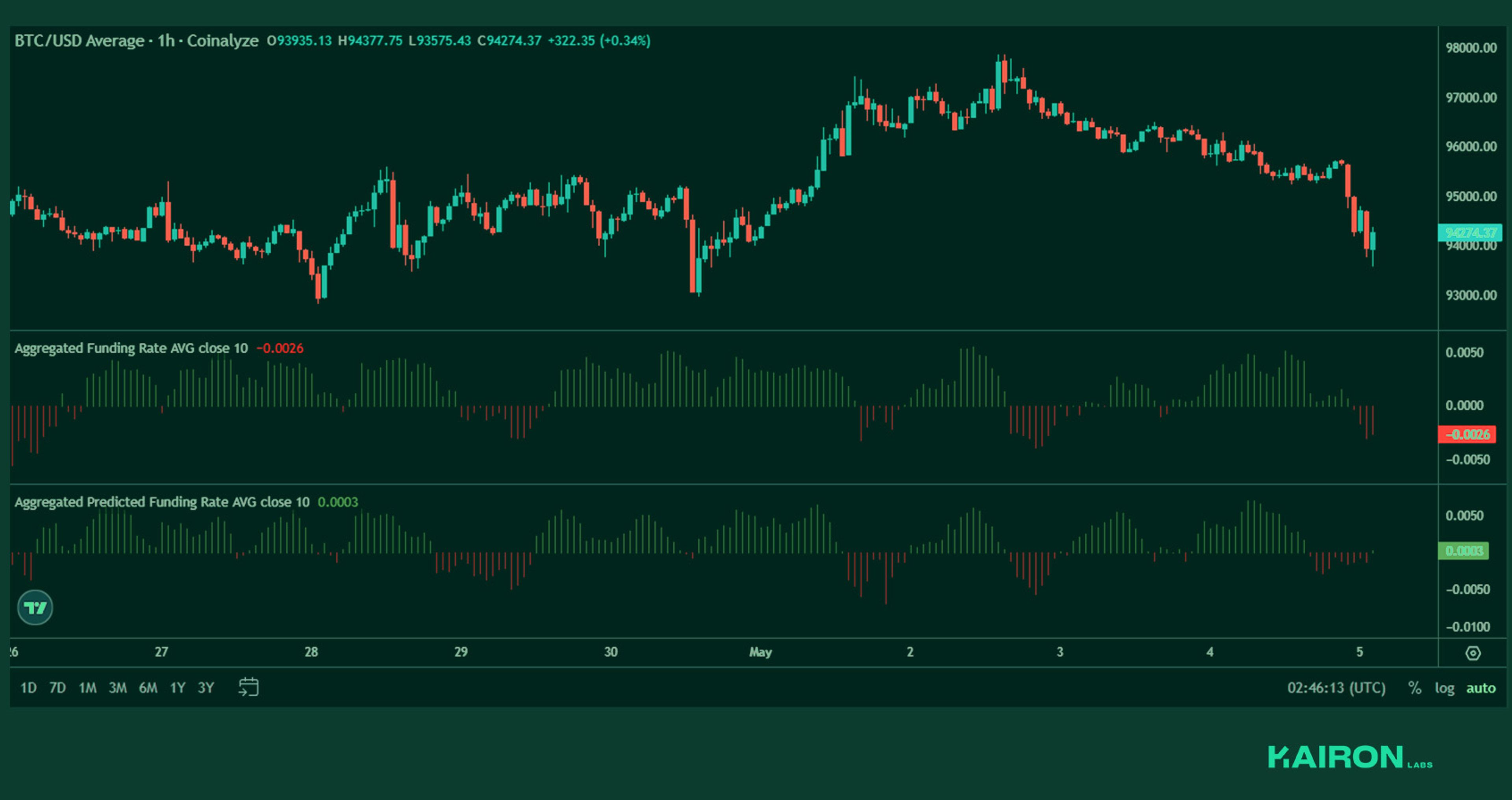 BTC perps funding | Kairon Labs Crypto Market Pulse - May 5, 2025