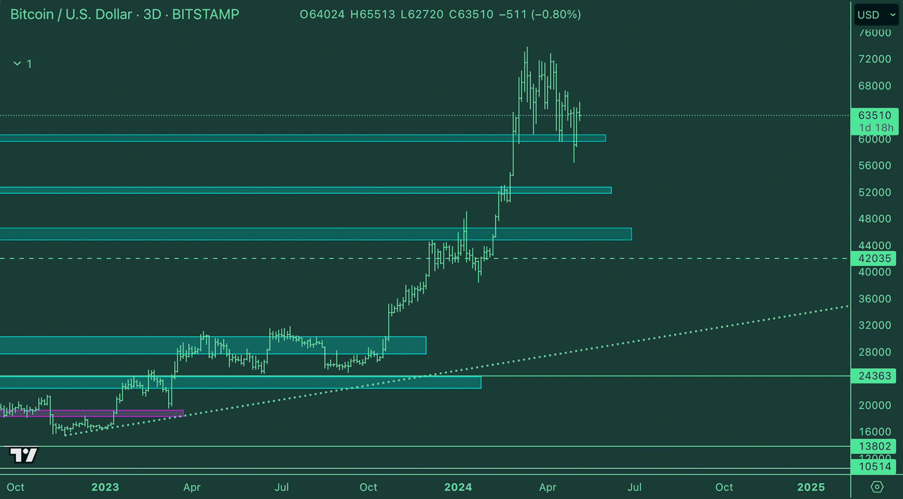 BTC Weekly | Crypto Market Update - Kairon Labs